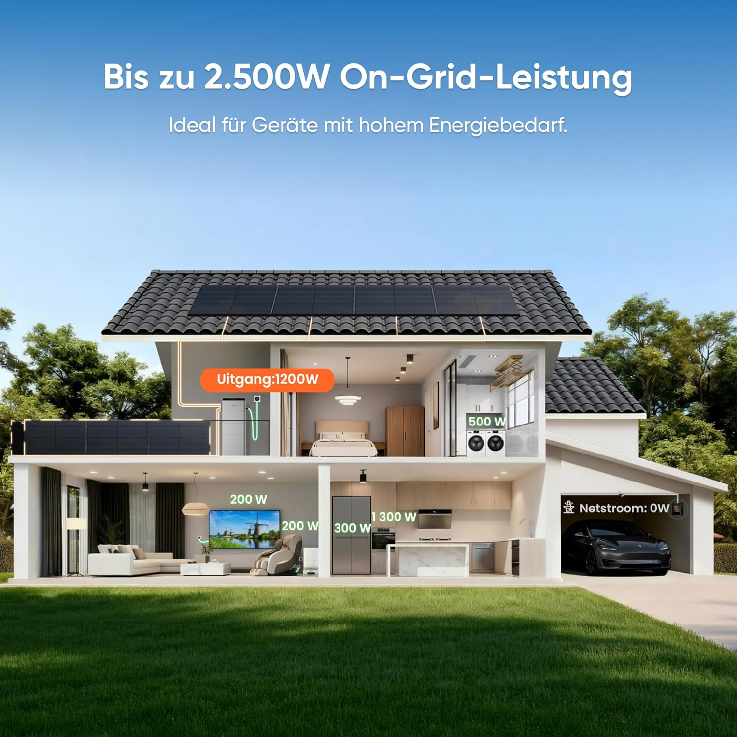 Haus mit Solaranlage, zeigt Energieverteilung im Innenbereich und einen E-Auto.