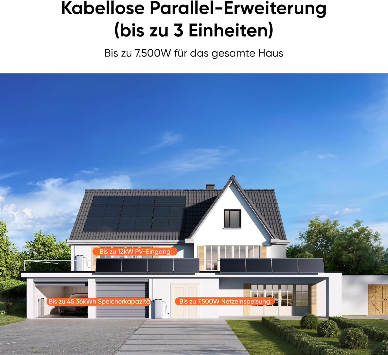 Haus mit Solarmodulen, Garage, Speicher und Netzanschluss.
