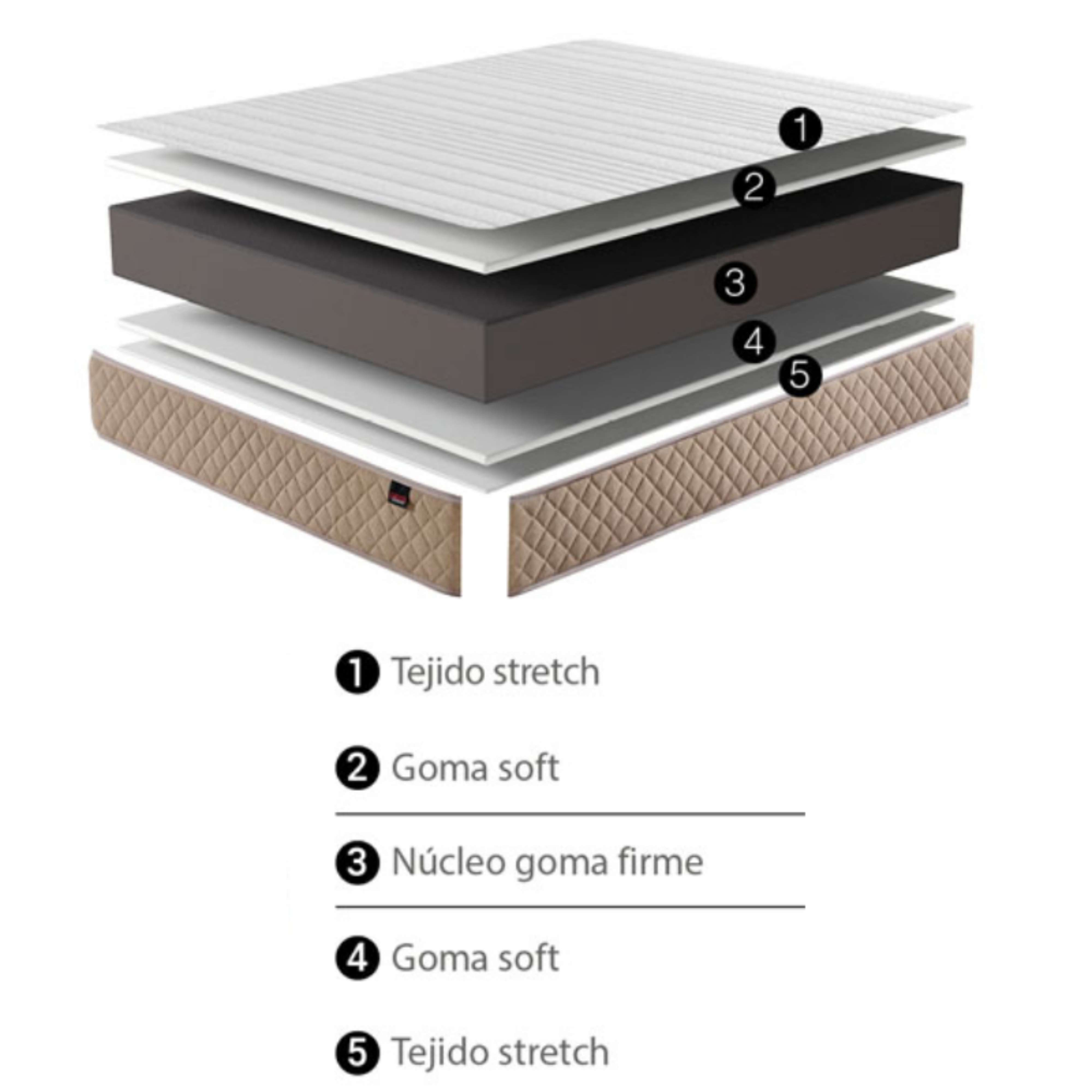 Capas del colchón: tejido stretch, espuma suave, núcleo firme, espuma suave, tejido stretch.