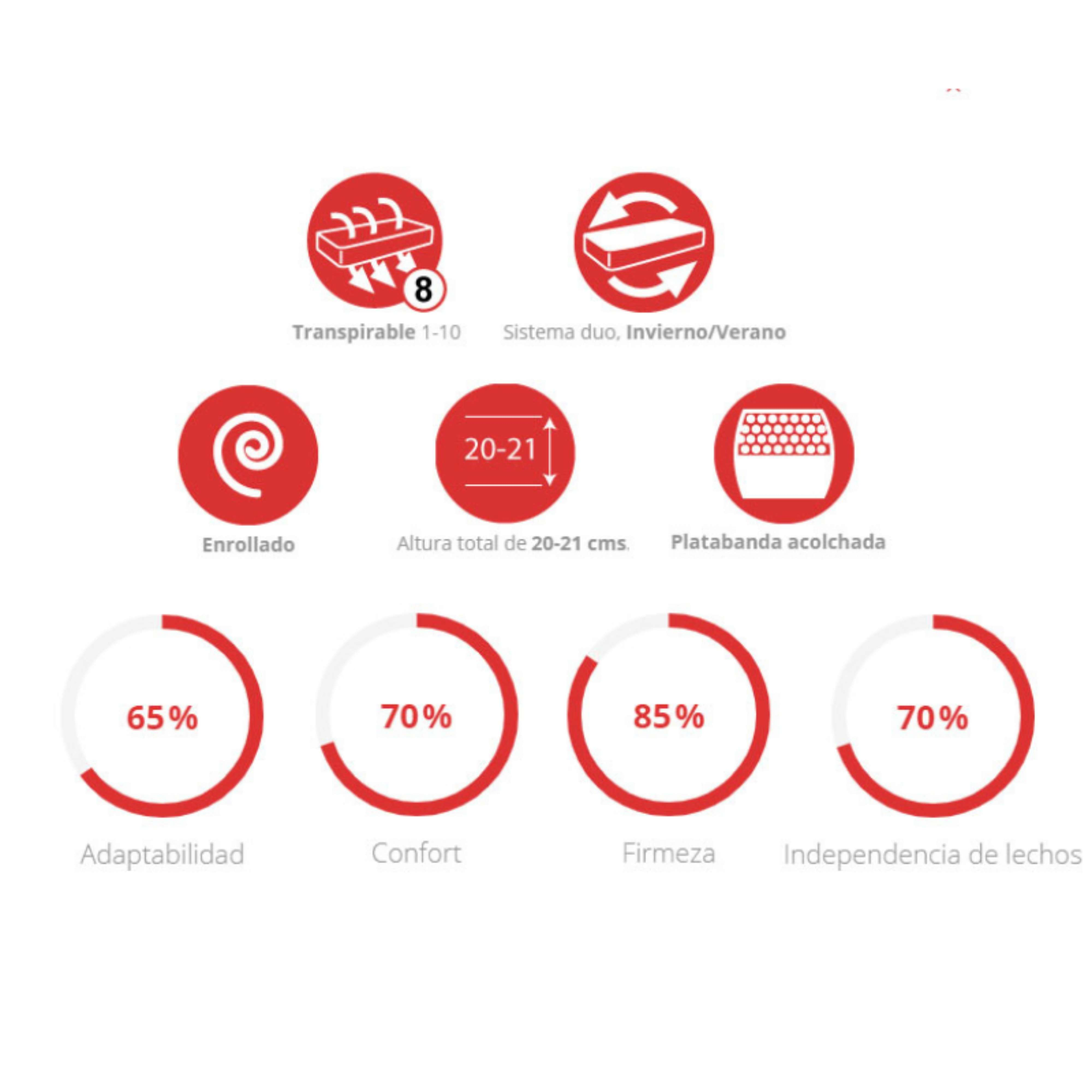 Gráficos muestran características del colchón: Transpirabilidad, Sistema Duo, Enrollado, Altura, Banda Acolchada, 65% Adaptabilidad, 70% Confort, 85% Firmeza.