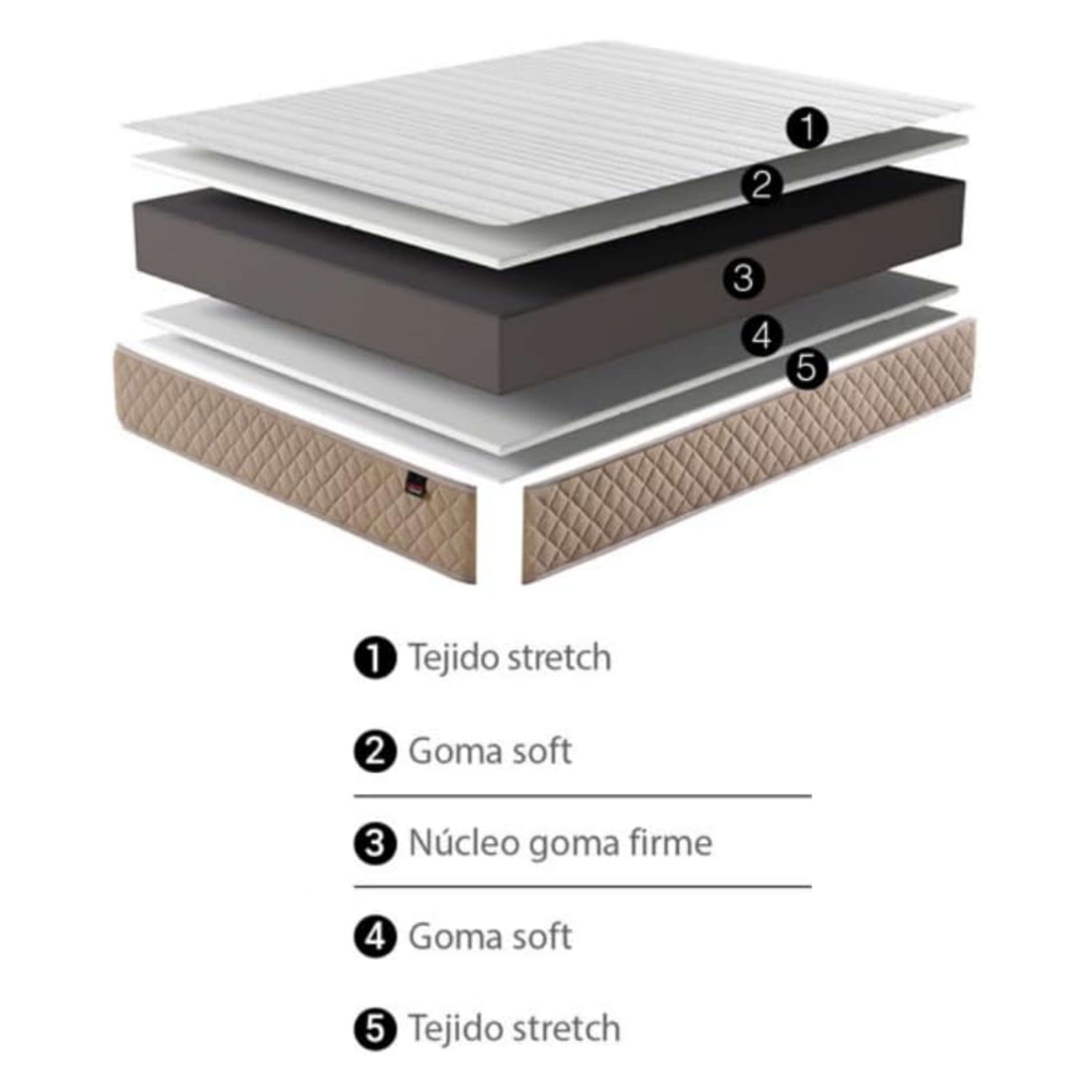 Capas de colchón: tejido stretch, goma suave, núcleo firme, goma suave, tejido stretch.