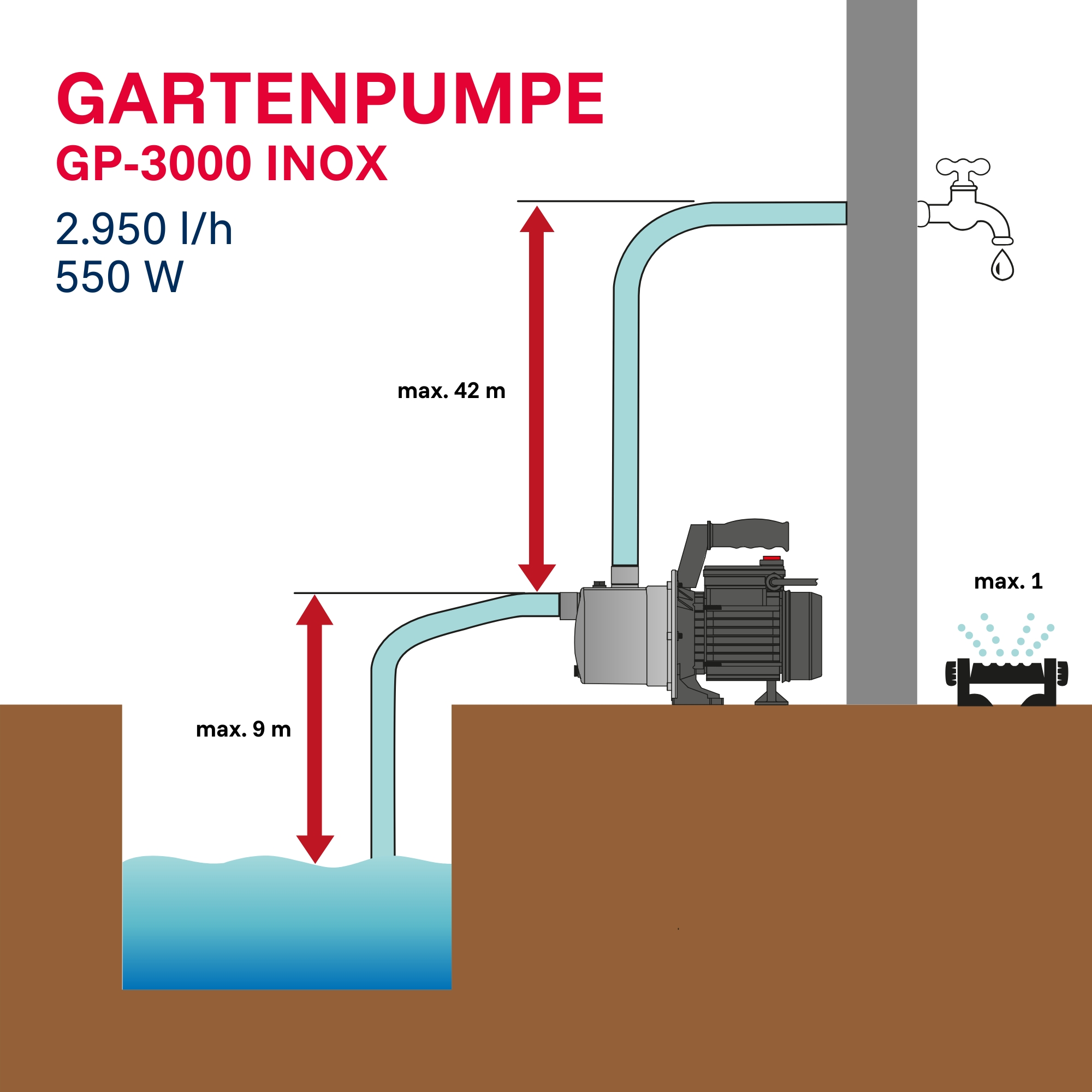 Gartenpumpe GP-3000 INOX zieht Wasser aus Grube, fördert es zu Hahn & Sprenger.