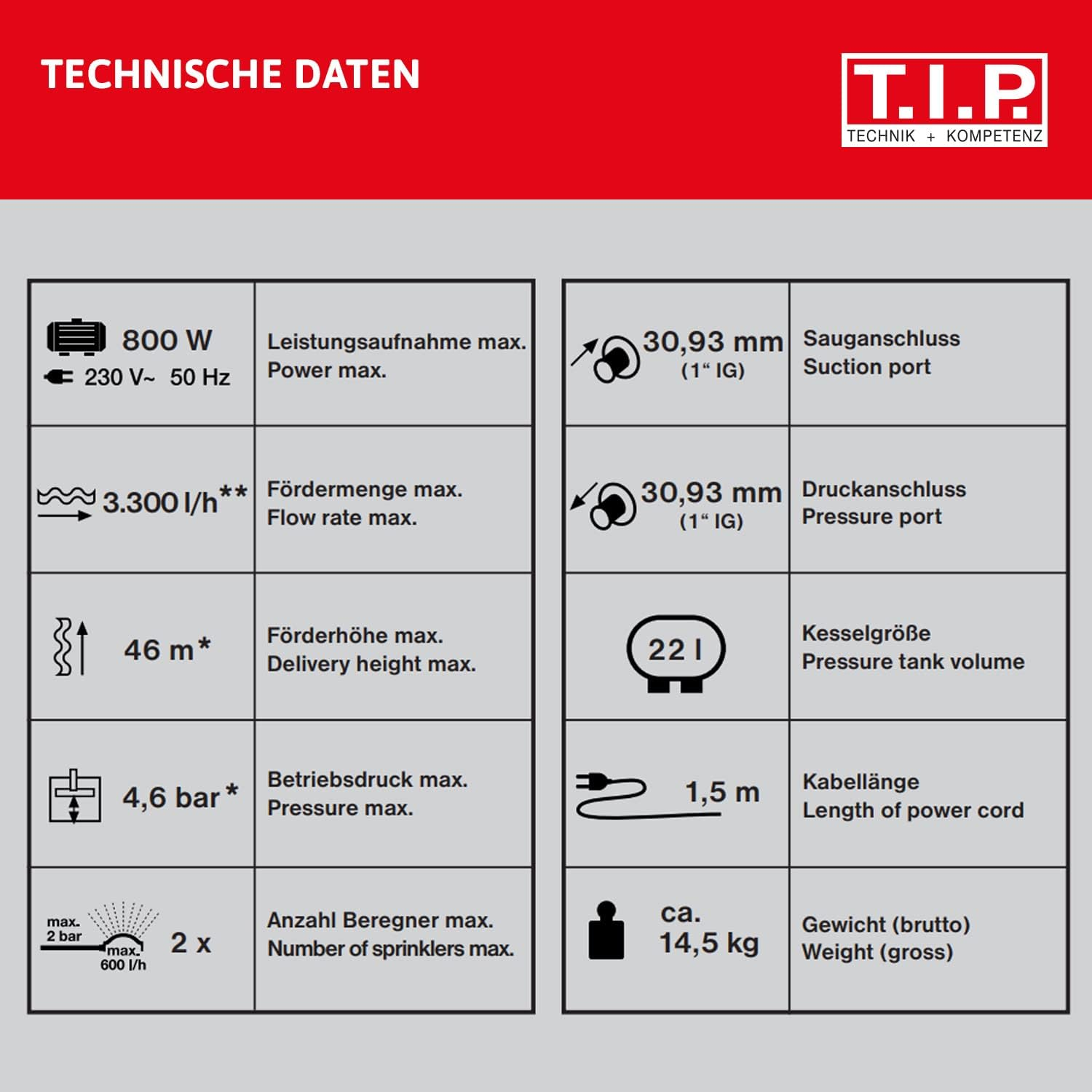 Technische Daten: 800W, 3300l/h, 46m, 4.6 bar, 2 Sprinkler; Anschlüsse 30.93mm, 22l Kessel, 1.5m Kabel, 14.5kg.