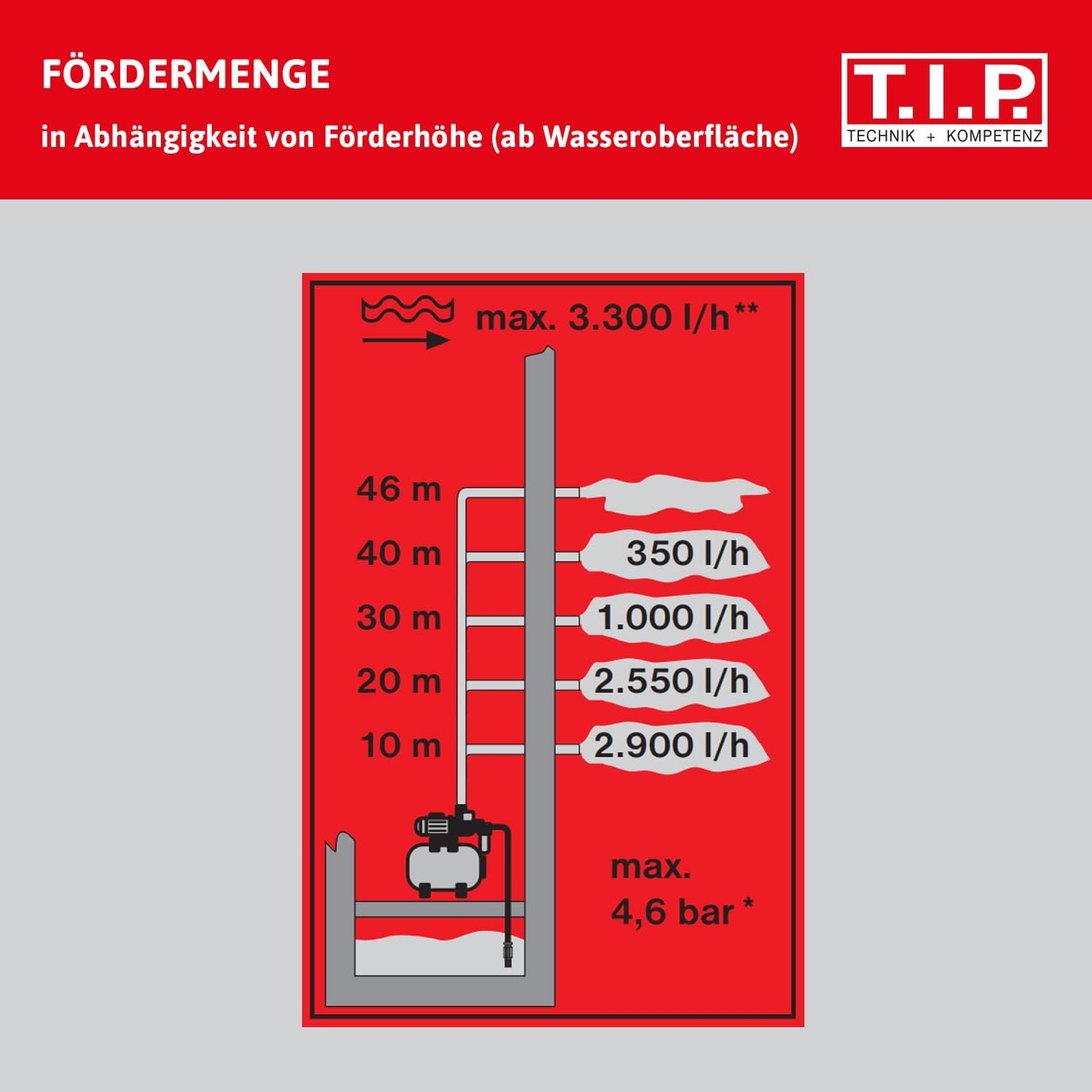 Diagramm zeigt Fördermenge in l/h bei verschiedenen Förderhöhen in m.