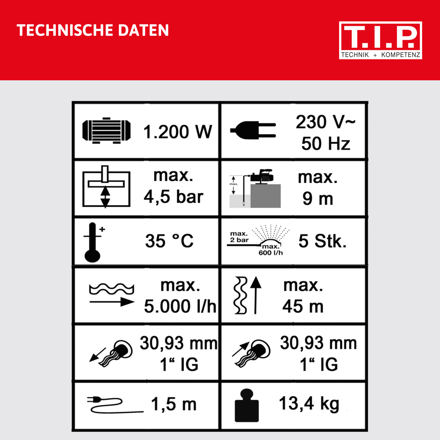 Technische Daten: 1200W, 230V, 4,5 bar, 9m, 35°C, 5 Stk., 5000 l/h, 45m, 30,93mm, 1,5m, 13,4kg.