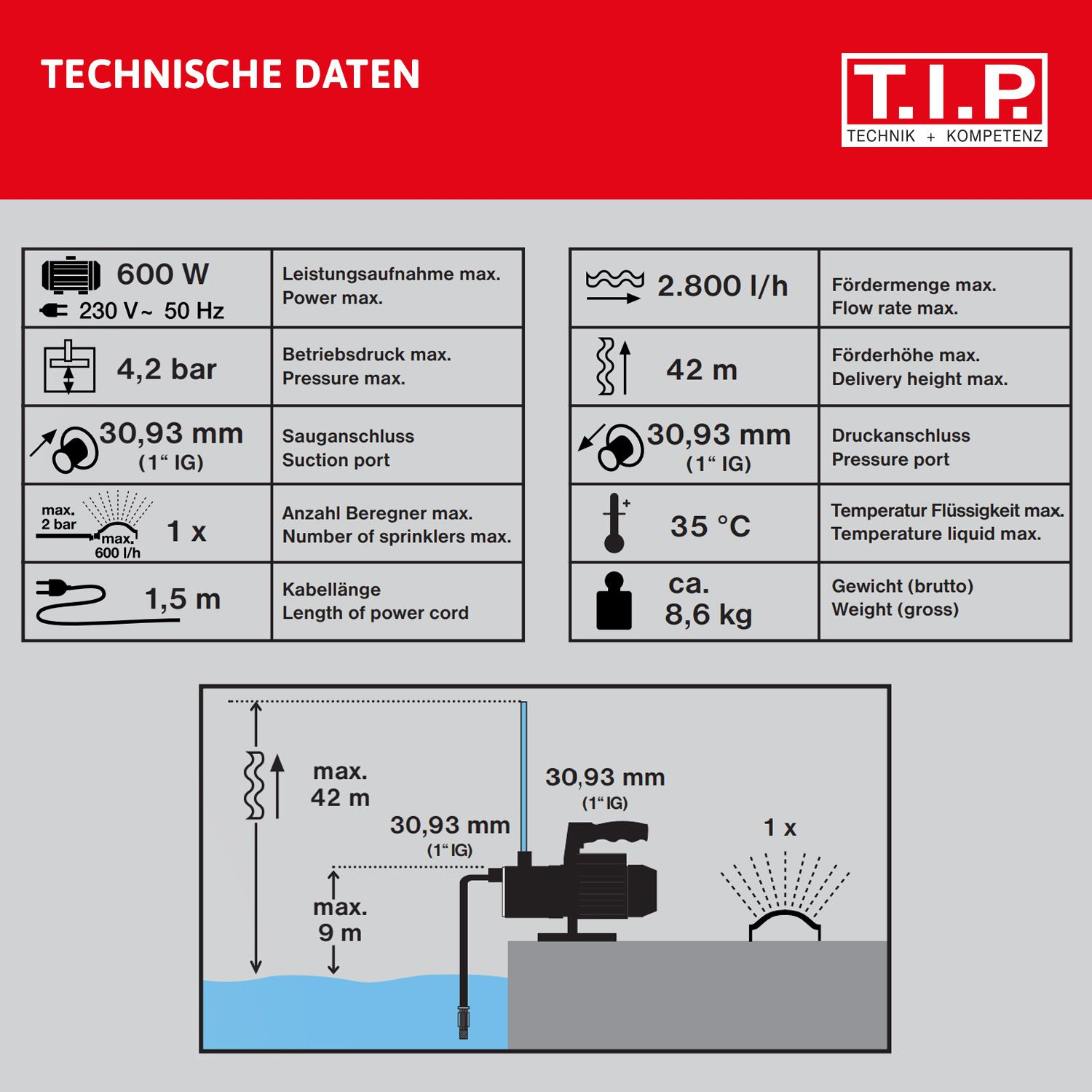 Technische Daten: 600W, 4,2 bar, 30,93mm Sauganschluss, 1,5m Kabel, 2800l/h, 42m Förderhöhe, 35°C, 8,6kg.