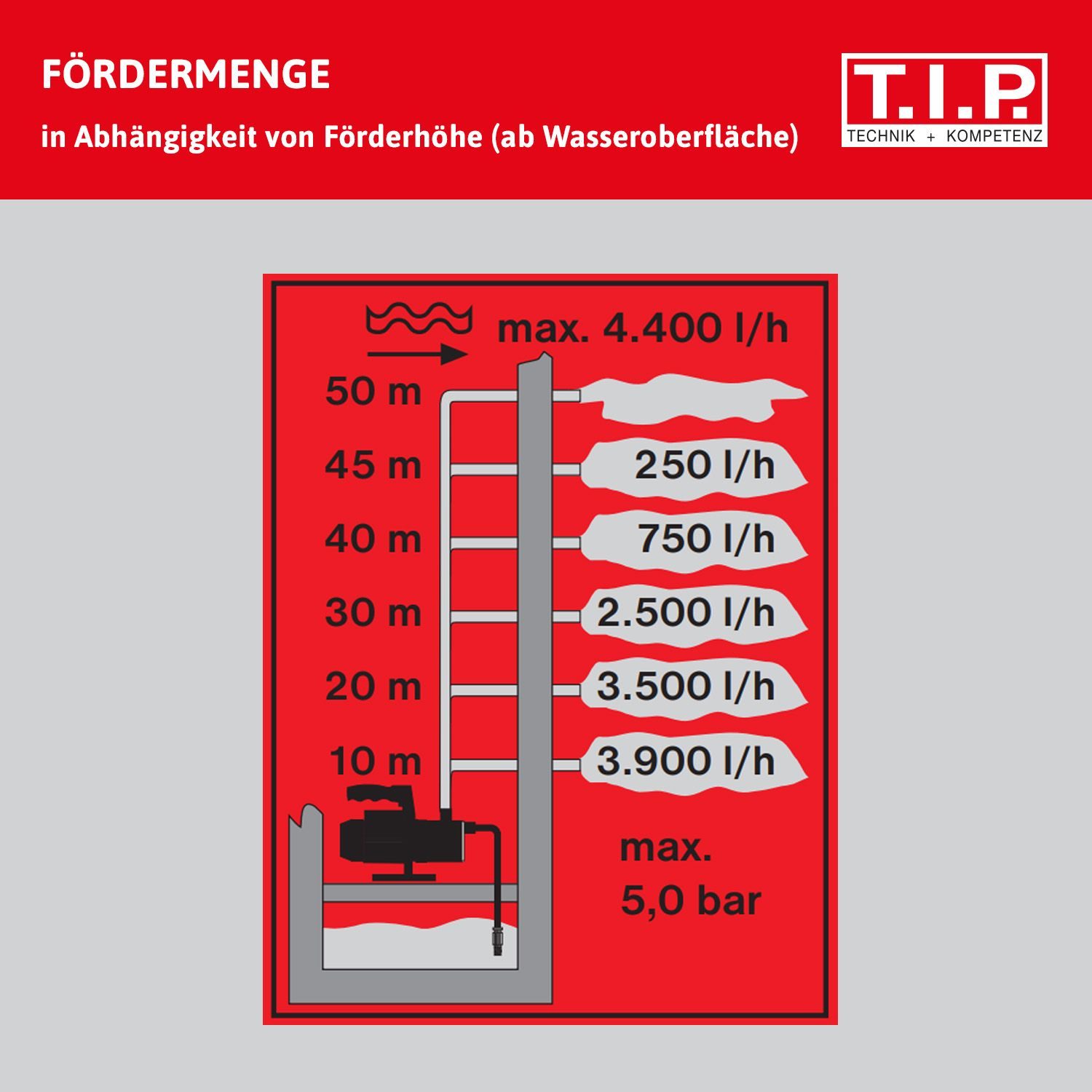 Diagramm zeigt Fördermenge in l/h bei unterschiedlicher Förderhöhe in Metern.