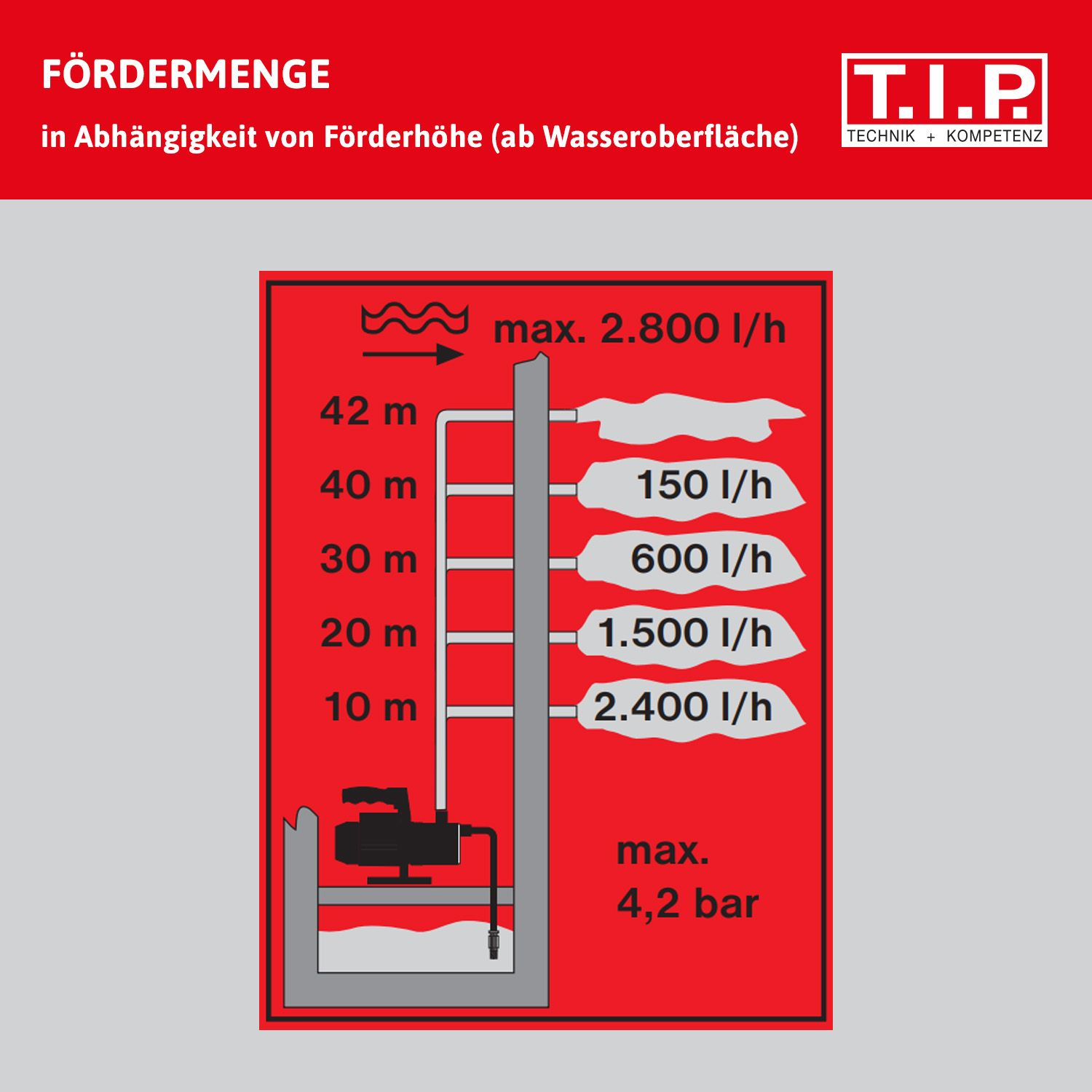 Diagramm zeigt Fördermenge in l/h bei verschiedenen Förderhöhen in m.