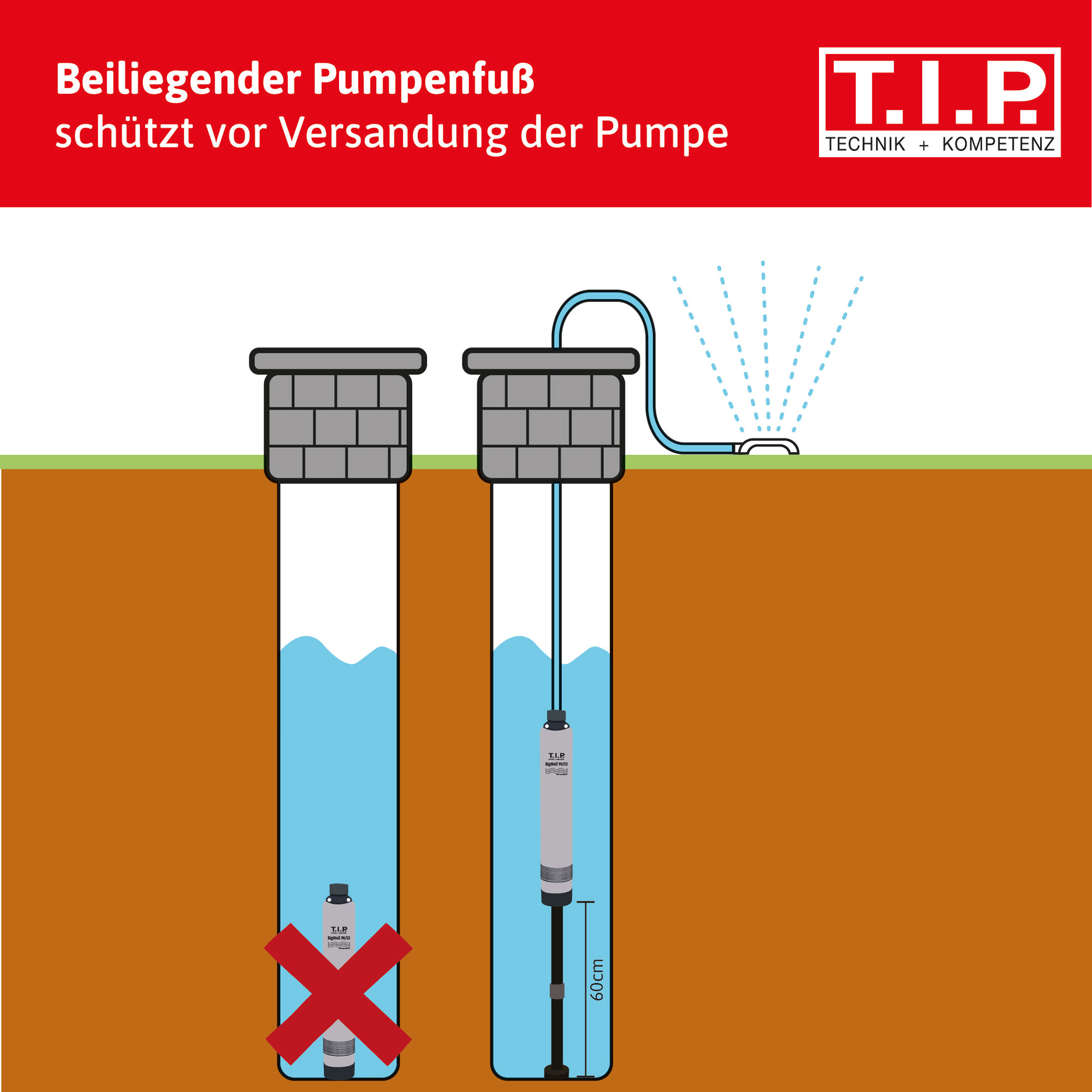 Ein Pumpenfuß schützt vor Versandung. Eine Pumpe ist 60cm tief.