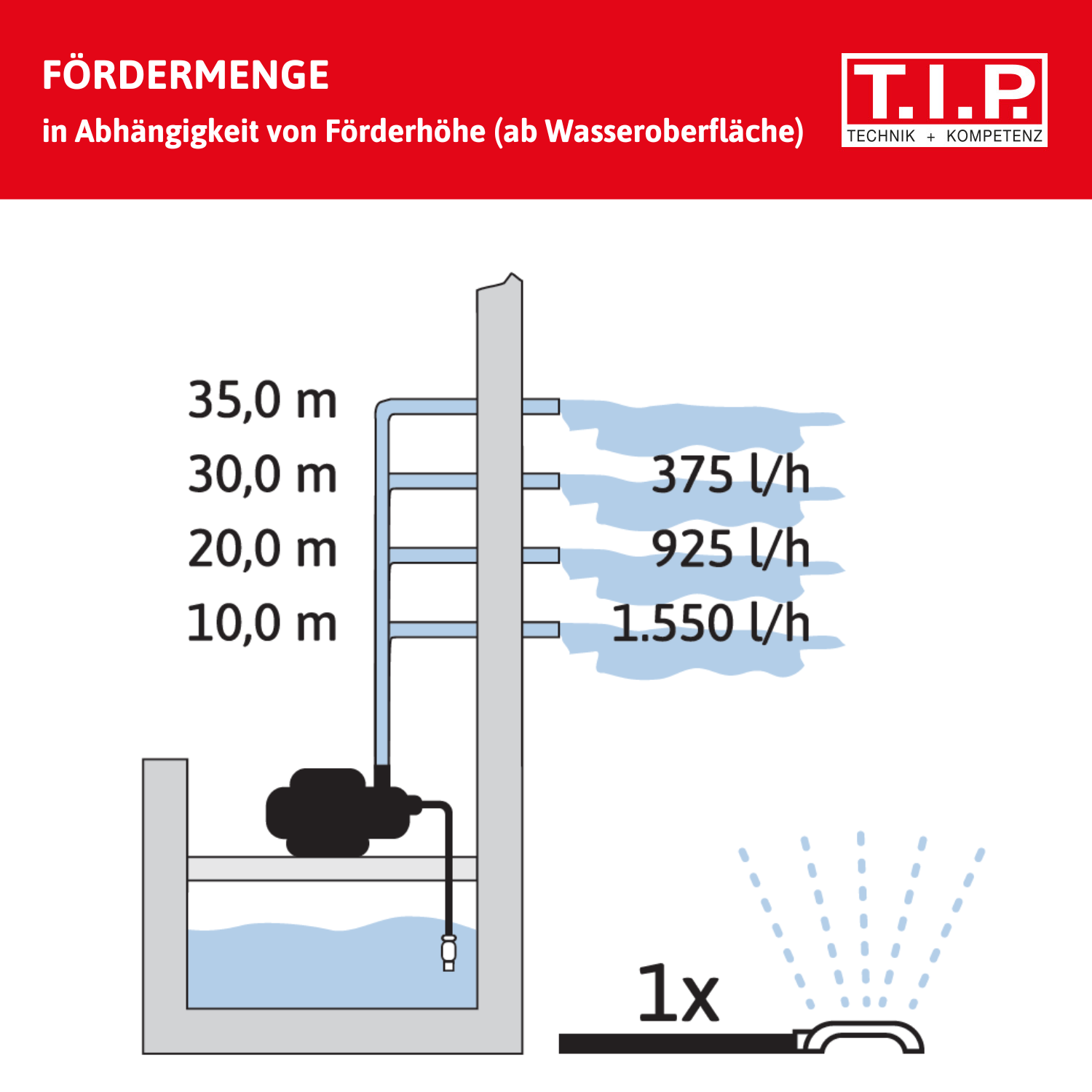 Diagramm zeigt Fördermenge in l/h bei verschiedenen Förderhöhen in m.