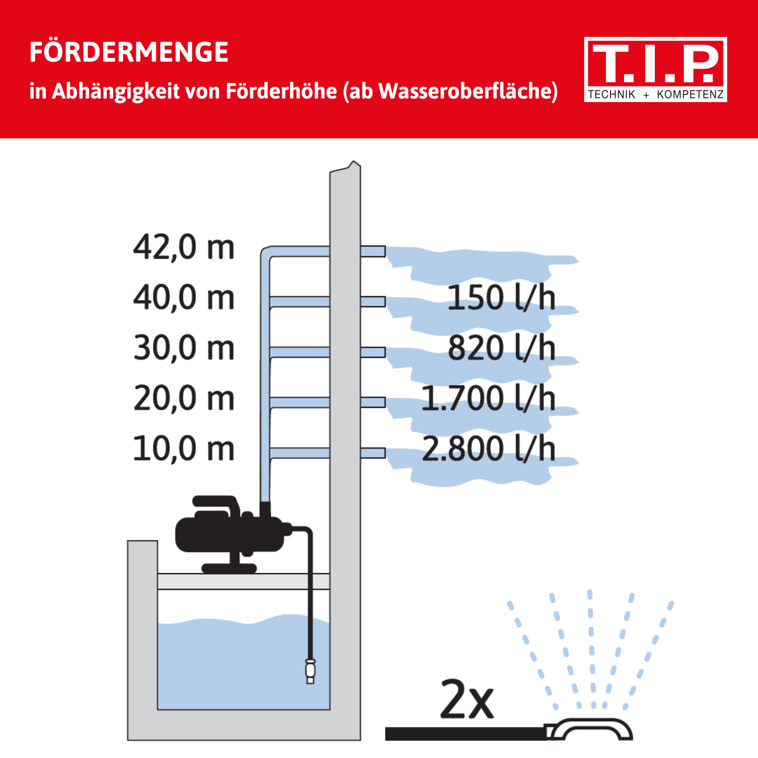 Diagramm zeigt Fördermenge von einer Pumpe in Abhängigkeit von Förderhöhe.