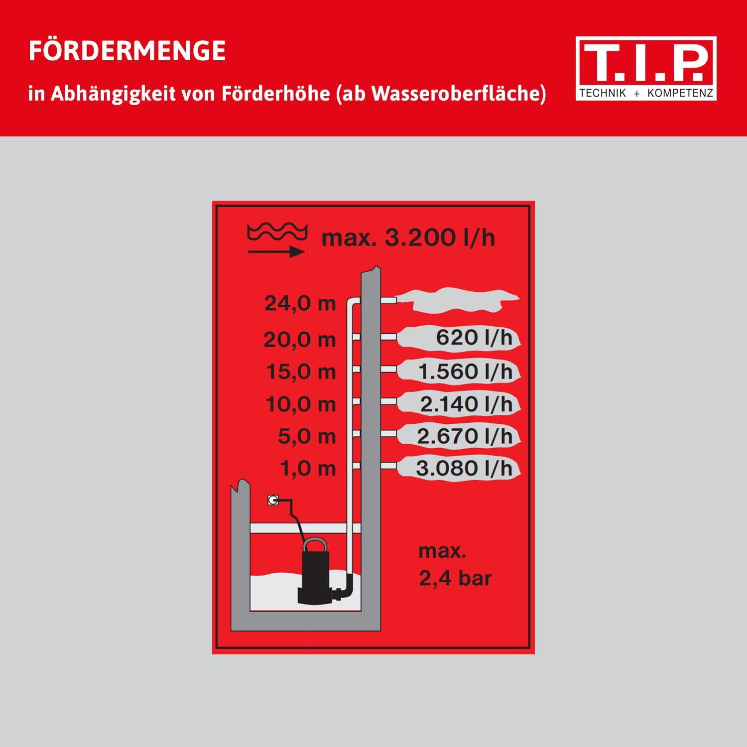 Diagramm zeigt Fördermenge in l/h abhängig von Förderhöhe in m. Max 3200 l/h, 2.4 bar.