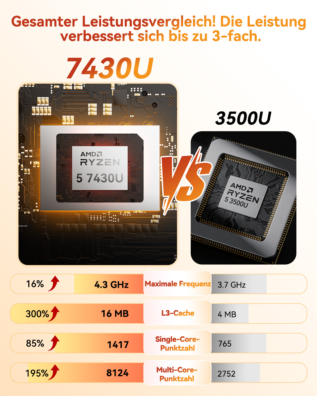 Leistungsvergleich: AMD Ryzen 7430U vs. 3500U mit Kern- und Frequenzdaten.