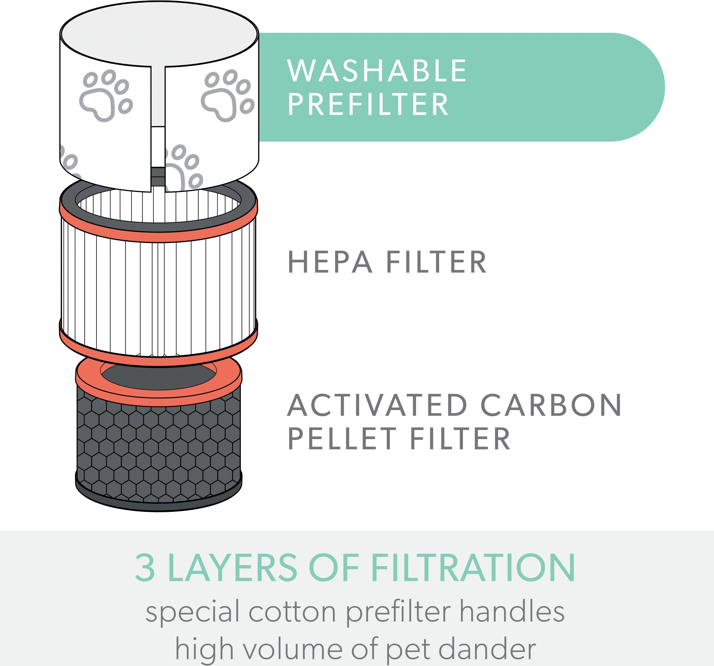 Ilustracja trzech filtrów powietrza: zmywalny filtr wstępny, filtr HEPA, filtr węglowy.