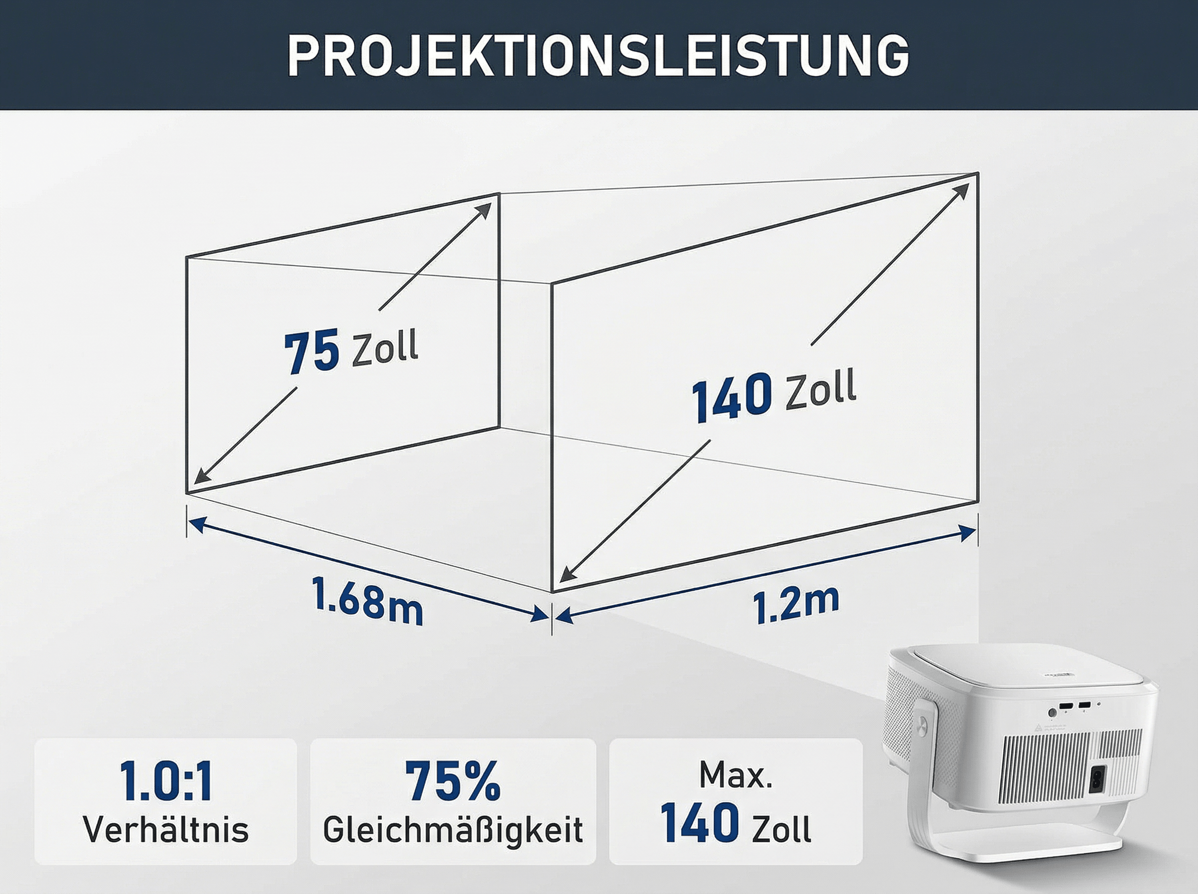 Illustration zeigt einen Projektor mit Maßen und Bildgrößen. Die Projektionsleistung ist 1,68m x 1,2m für 75-140 Zoll.