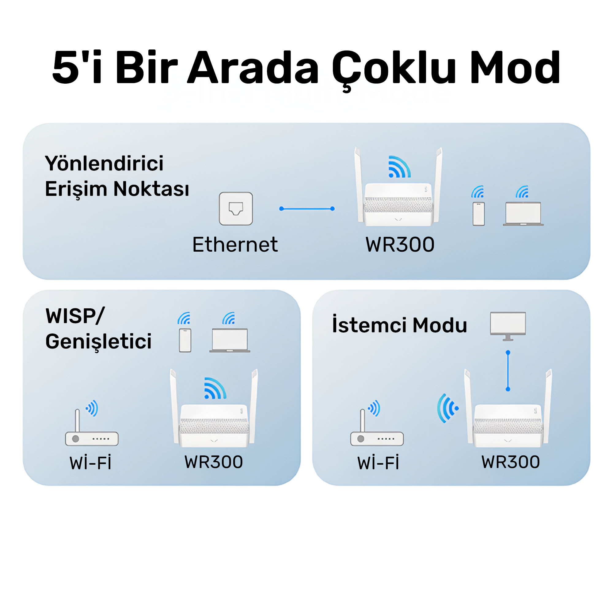 Il diagramma mostra 3 modalità router: Ethernet, WISP/Repeater e Client.
