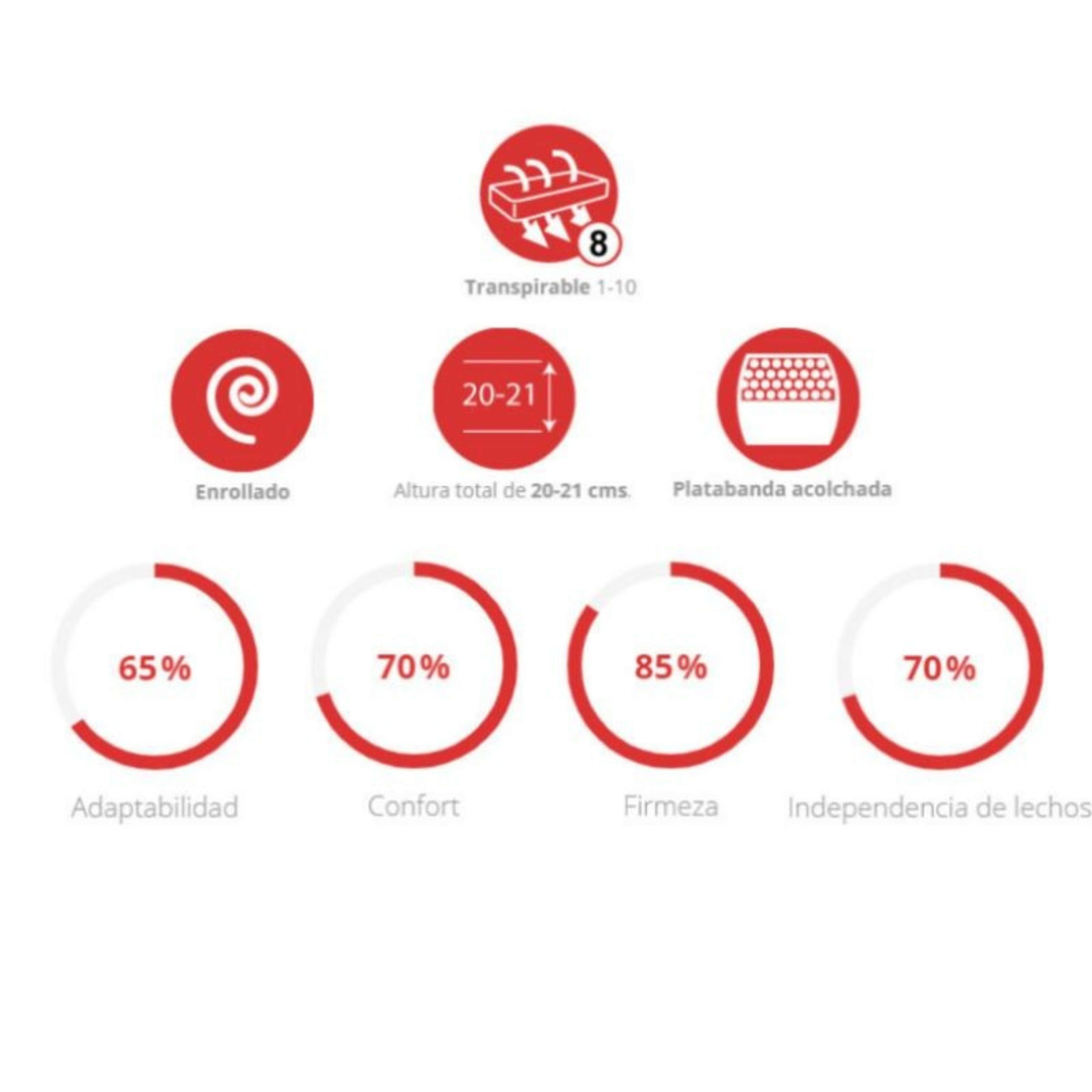 Gráfico con iconos: Transpirabilidad 8/10, enrollado, 20-21cm, acolchado. Círculos: 65% adaptabilidad, 70% confort, 85% firmeza, 70% independencia.