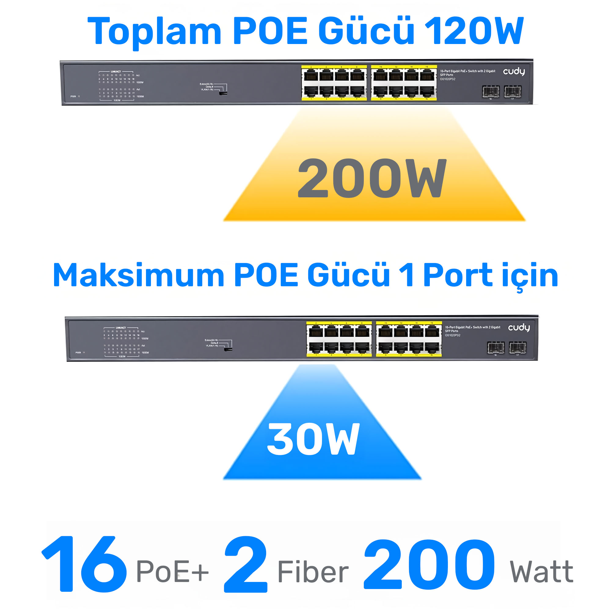 Przełącznik sieciowy z 16 portami PoE+, 2 portami światłowodowymi, mocą całkowitą 200W.