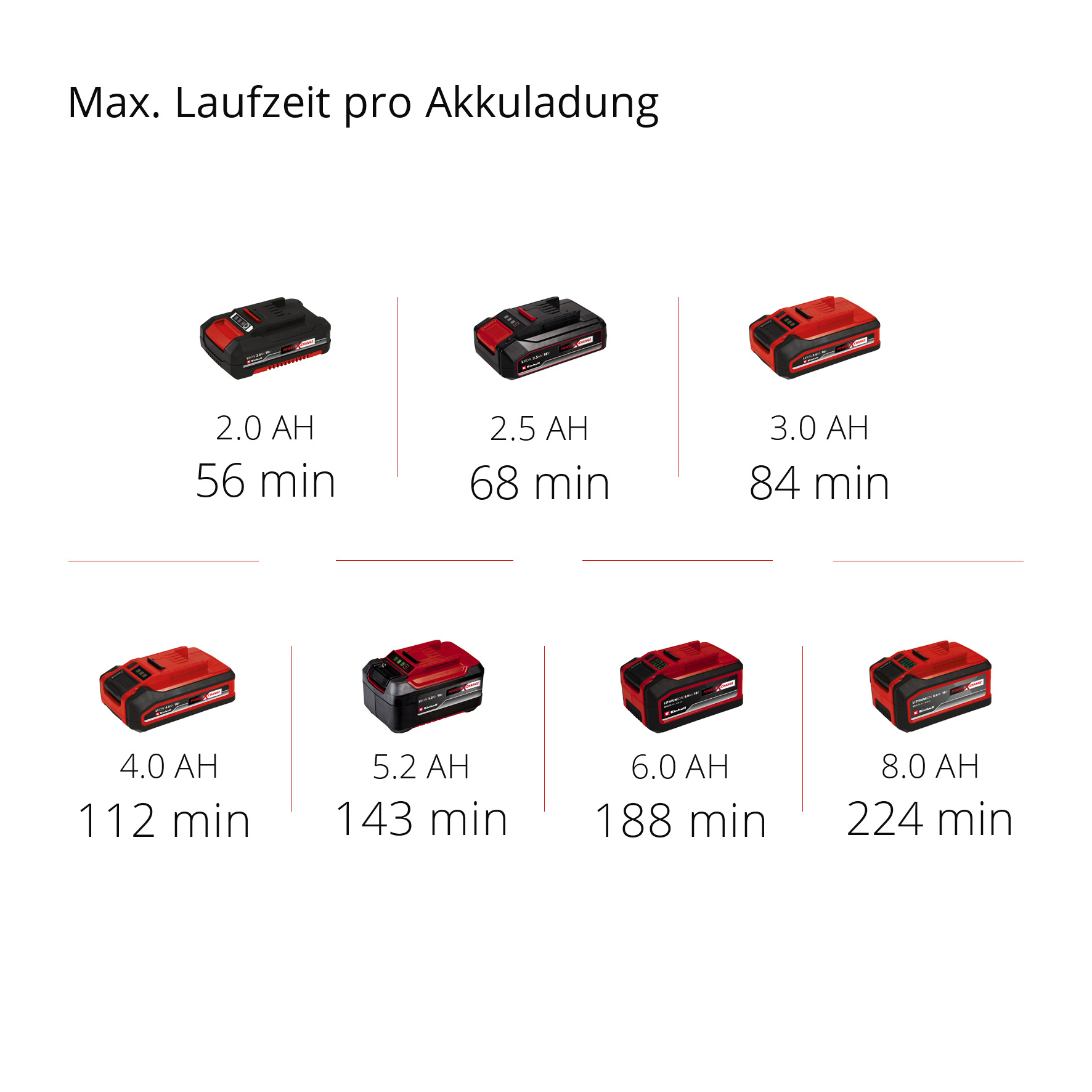 Übersicht von Akkus mit Laufzeiten: 2.0 Ah (56 Min) bis 8.0 Ah (224 Min).