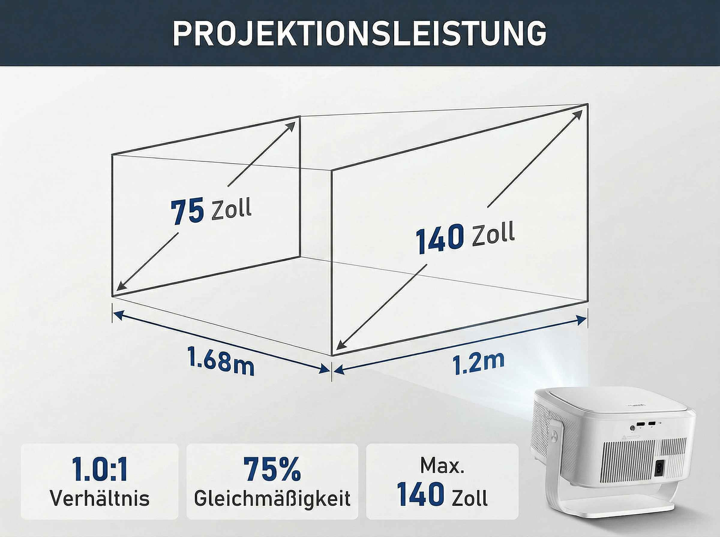 Ein weißer Projektor wird gezeigt mit Maßen für 75 und 140 Zoll.