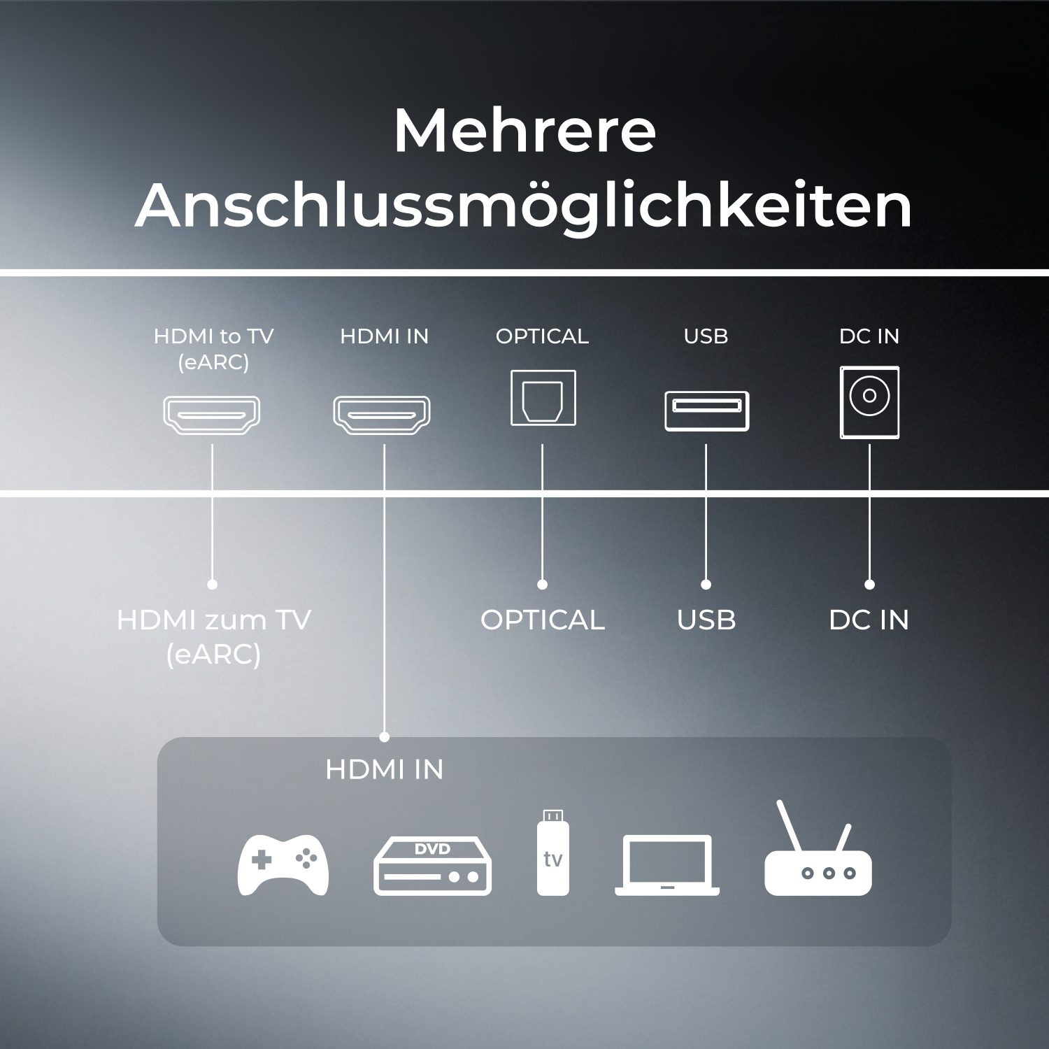 Graphic shows ports: HDMI, Optical, USB, DC IN and their devices.