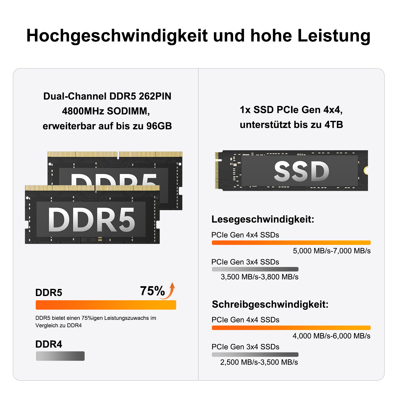 Hochgeschwindigkeits- und Leistungsinformationen für DDR5 RAM und SSDs.