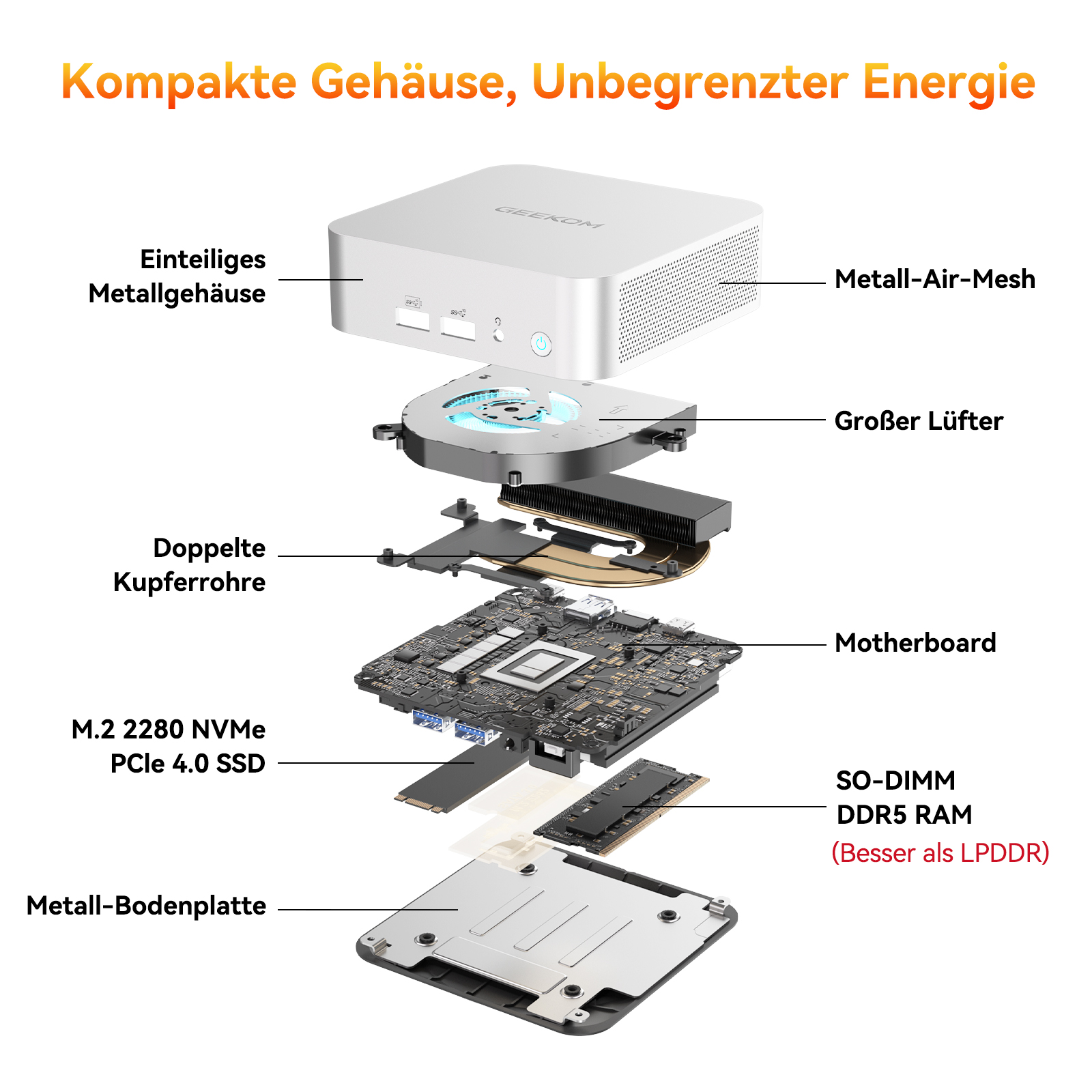 Explosionszeichnung eines Mini-PCs mit Gehäuse, Lüfter, Kupferrohren, Motherboard und SSD.