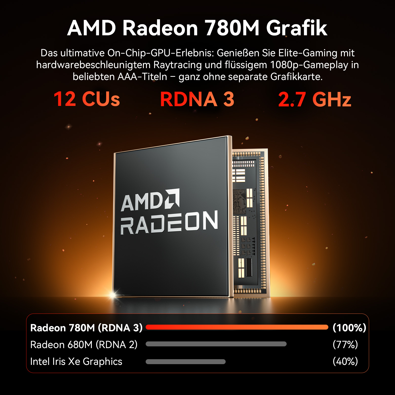 AMD Radeon 780M Grafikchip mit 12 CUs, RDNA 3 Architektur und 2.7 GHz.