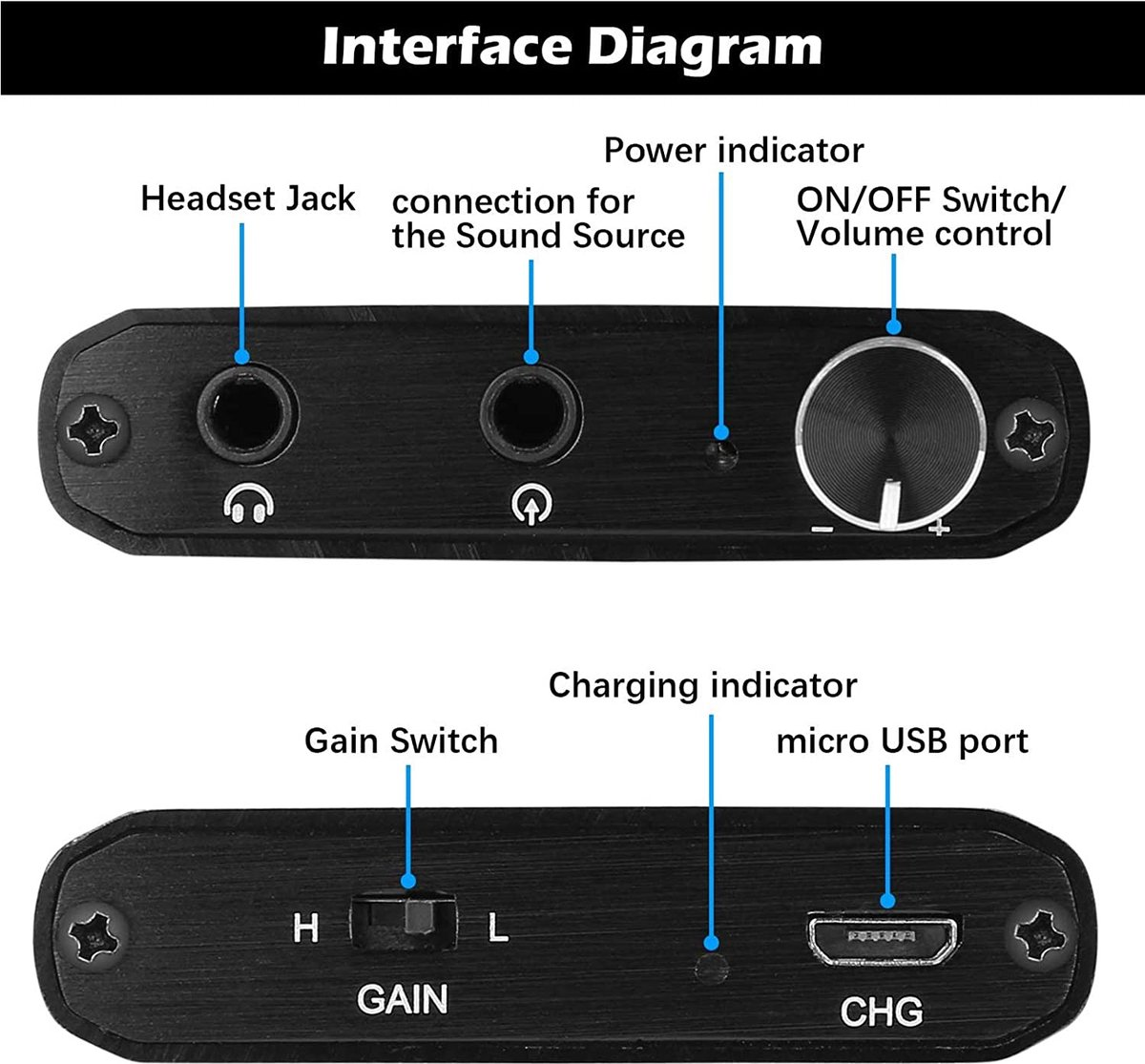 Interface diagram of audio device: headset jack, sound source input, power/volume, gain switch, charging indicator, micro USB.
