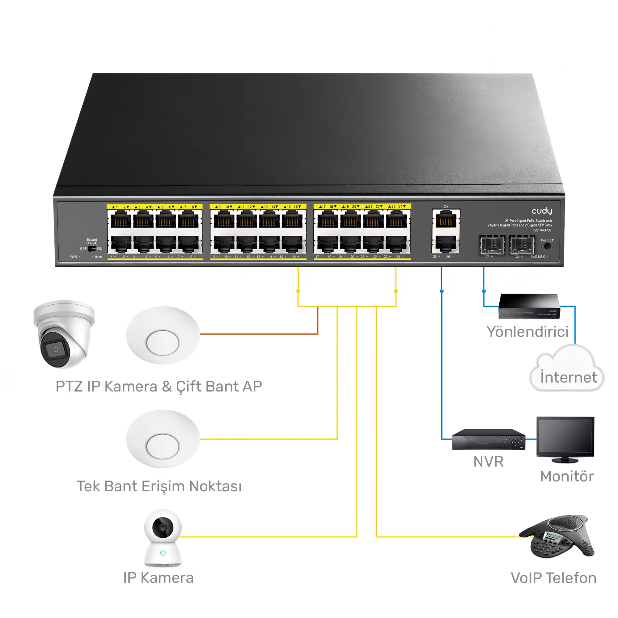 Diagramma di rete: switch, telecamere, AP, router, NVR, monitor, telefono.