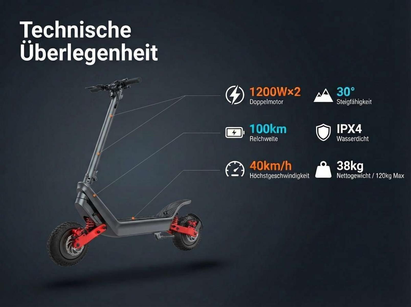 Grauer E-Scooter mit roten Akzenten. Spezifikationen: 1200W, 100km Reichweite, 40km/h, 30° Steigung, IPX4.
