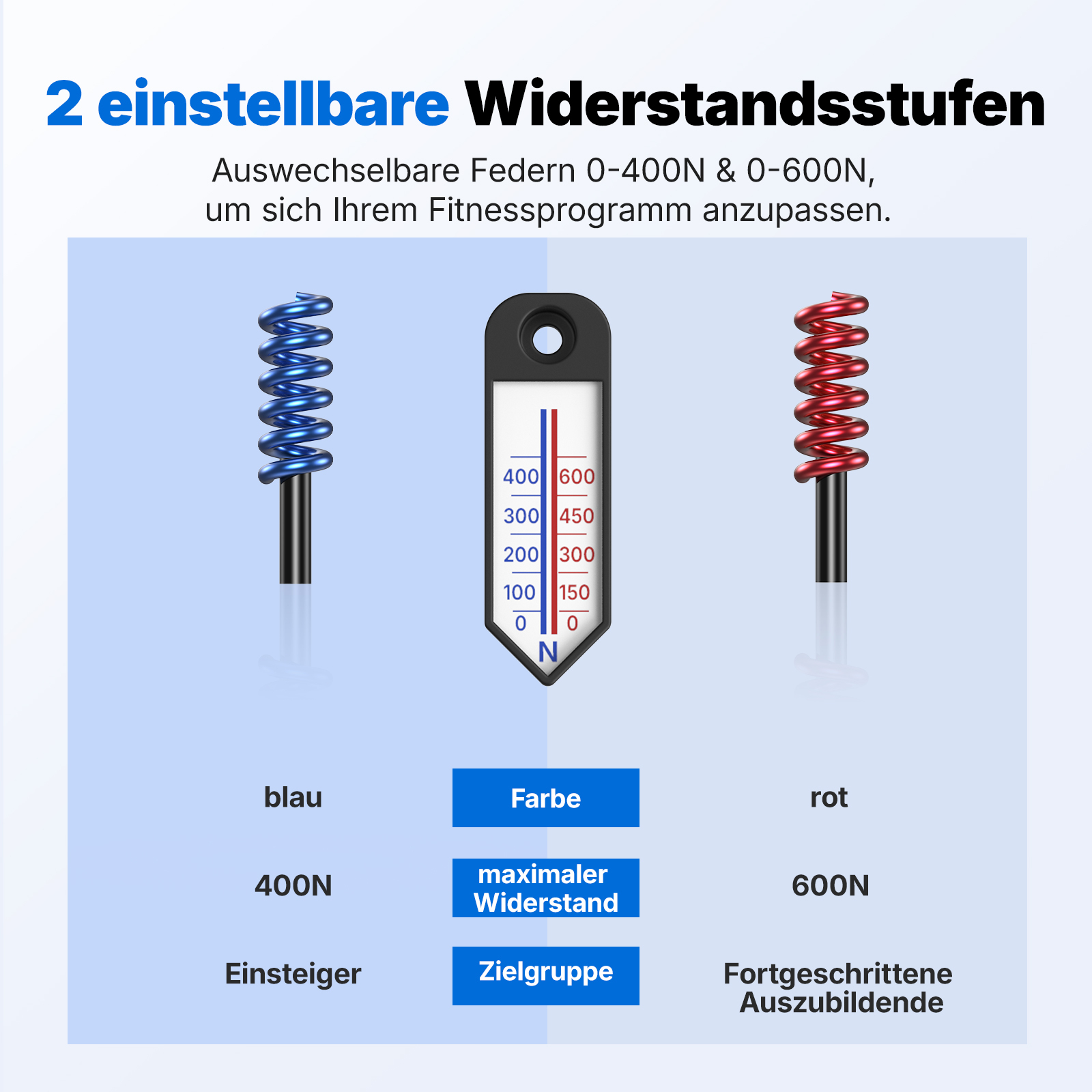 Zwei einstellbare Widerstandsstufen: blaue Feder 400N, rote Feder 600N.