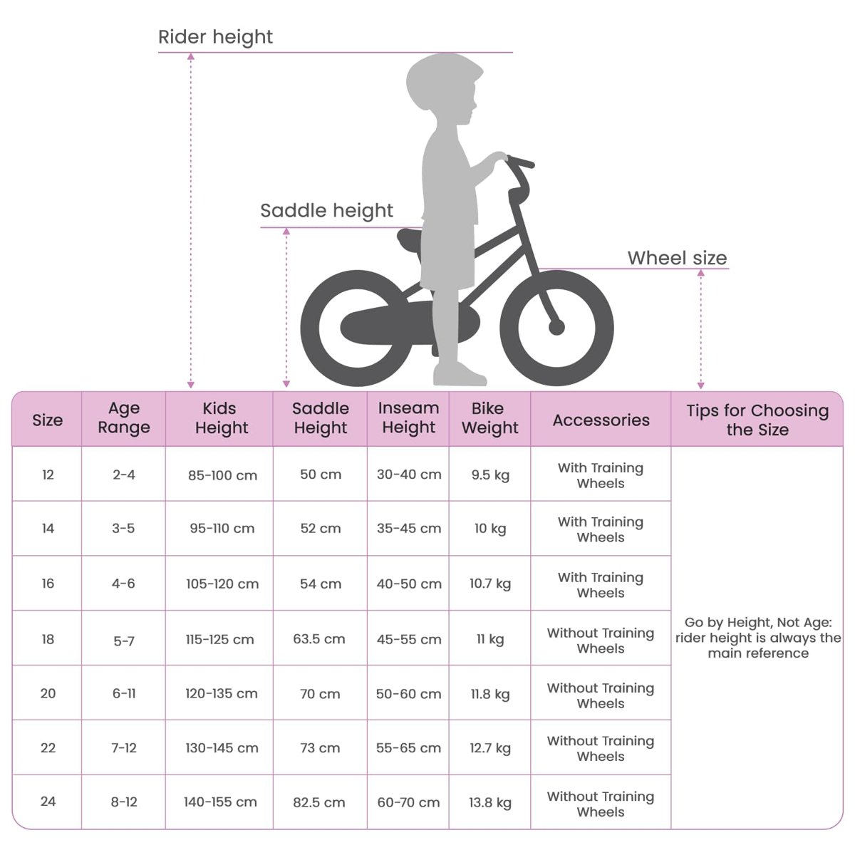 Diagramm zeigt Kinderfahrrad-Größentabelle mit Maßen für Reiter, Sattel und Rad.