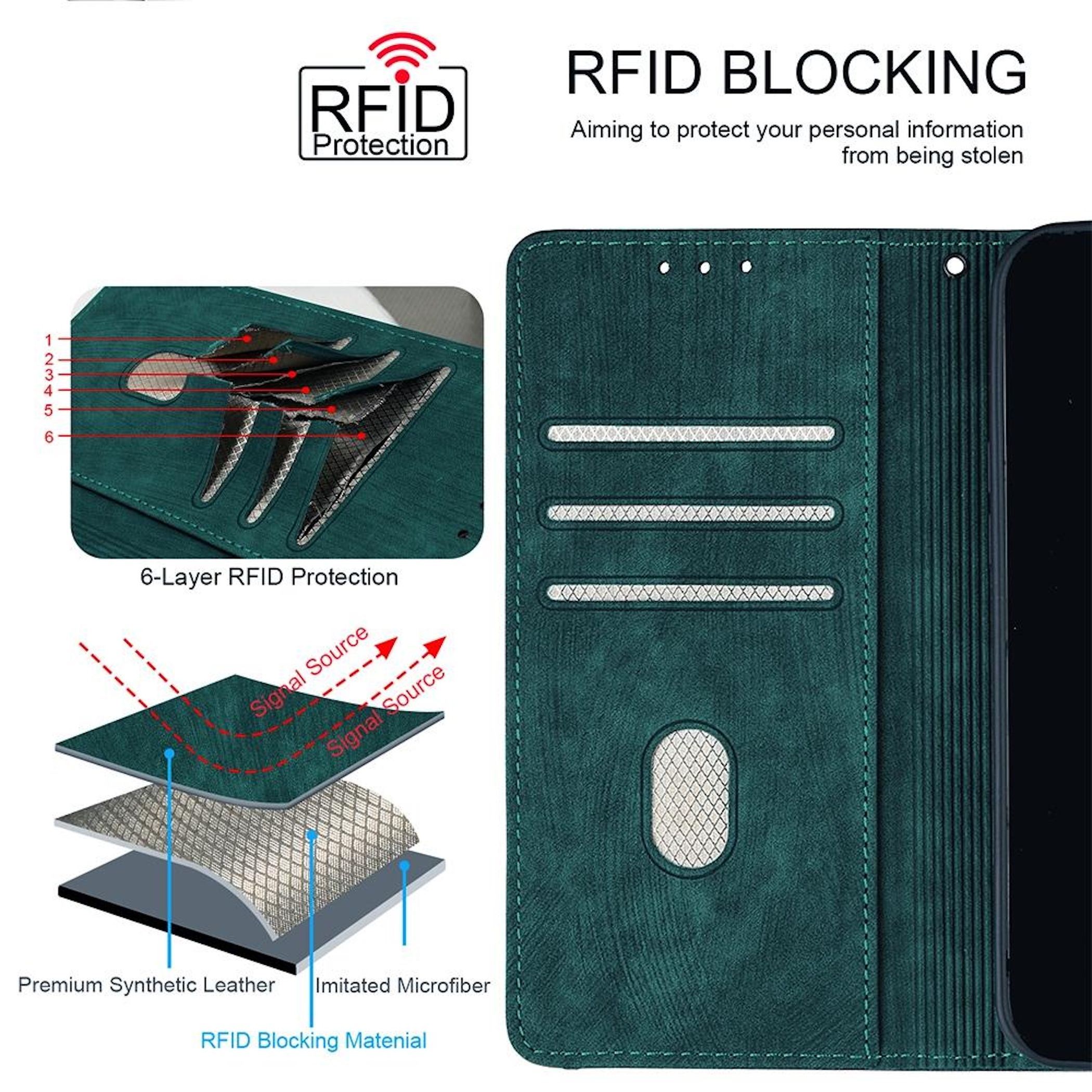 Drei Darstellungen eines RFID-Schutzetuis: Schichtaufbau, Signalblockierung und Design.