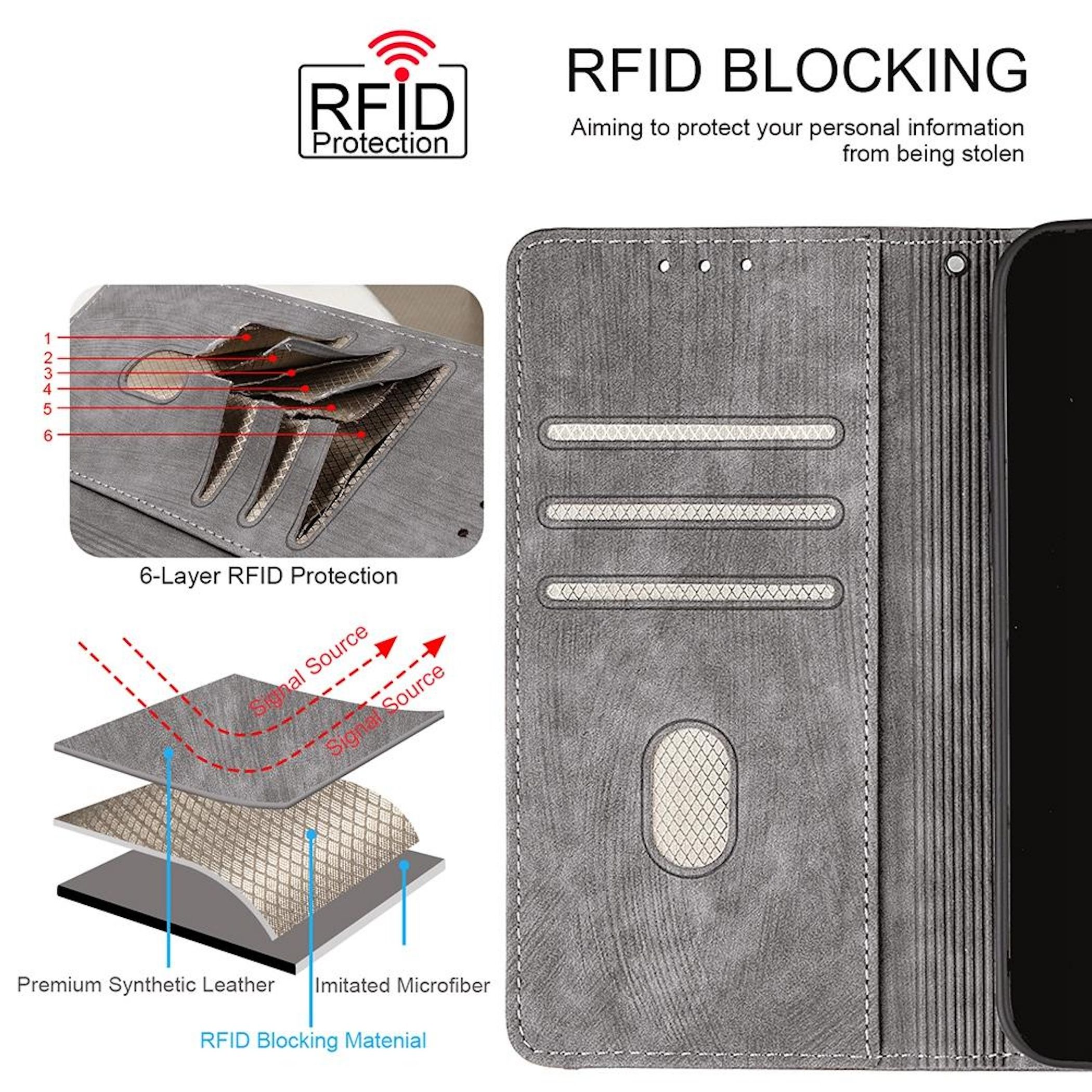 Illustration von 6-lagigem RFID-Schutz mit Materialien und Signalquellen.