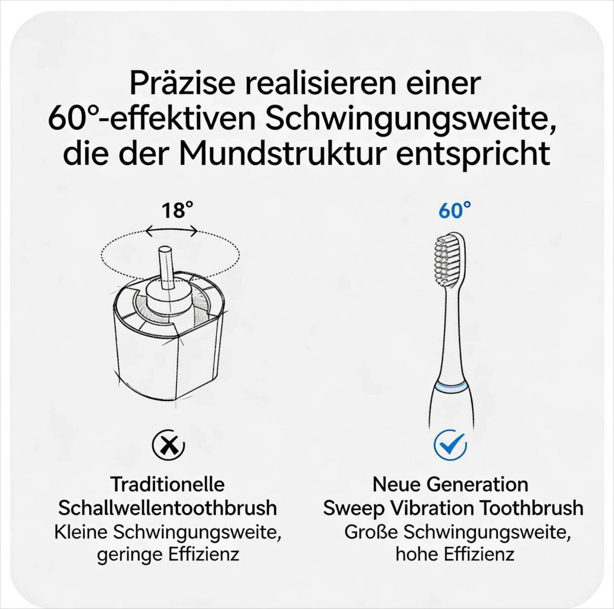 Vergleich von Zahnbürsten: 18° kleine Schwingung vs. 60° große Schwingung.