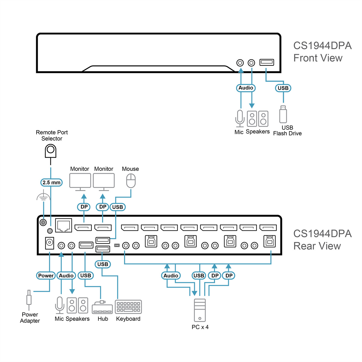 Diagramma mostra viste frontale e posteriore del CS1944DPA con connessioni.
