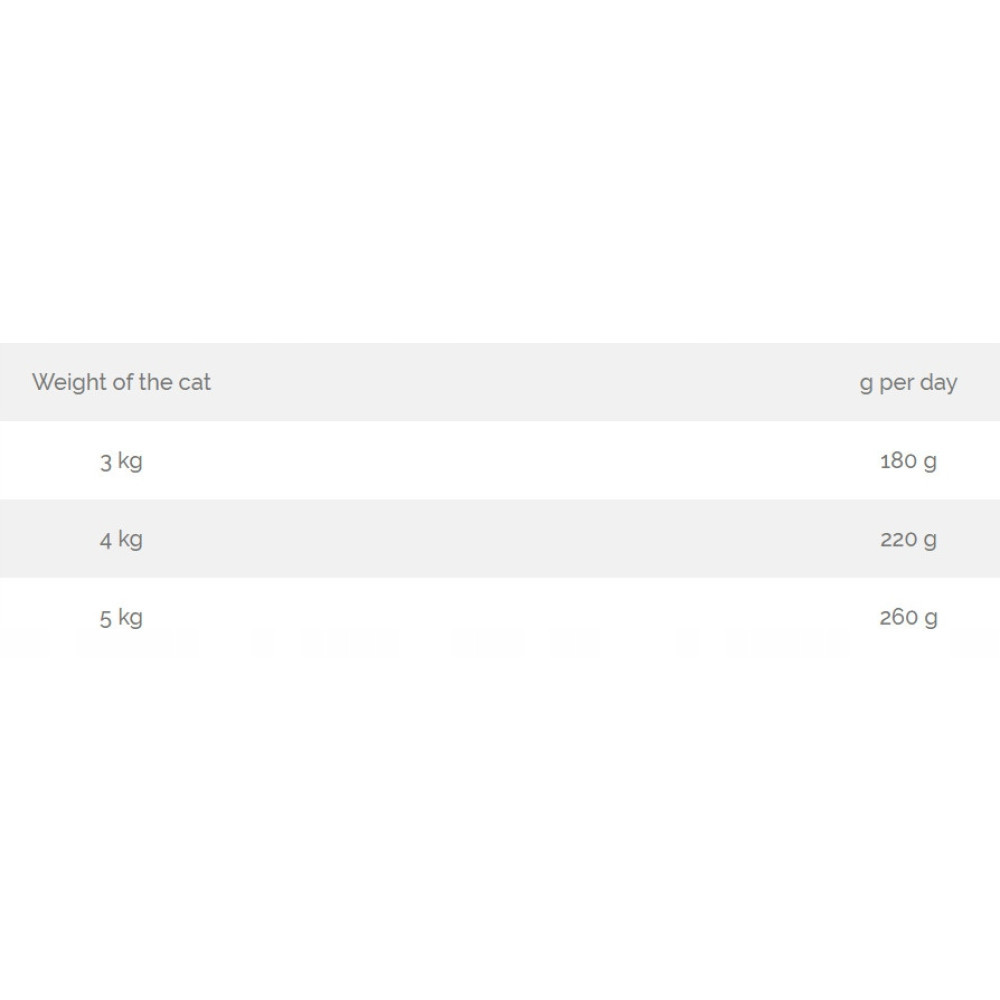 Tabela: Waga kota (kg) i dzienna ilość karmy (g).