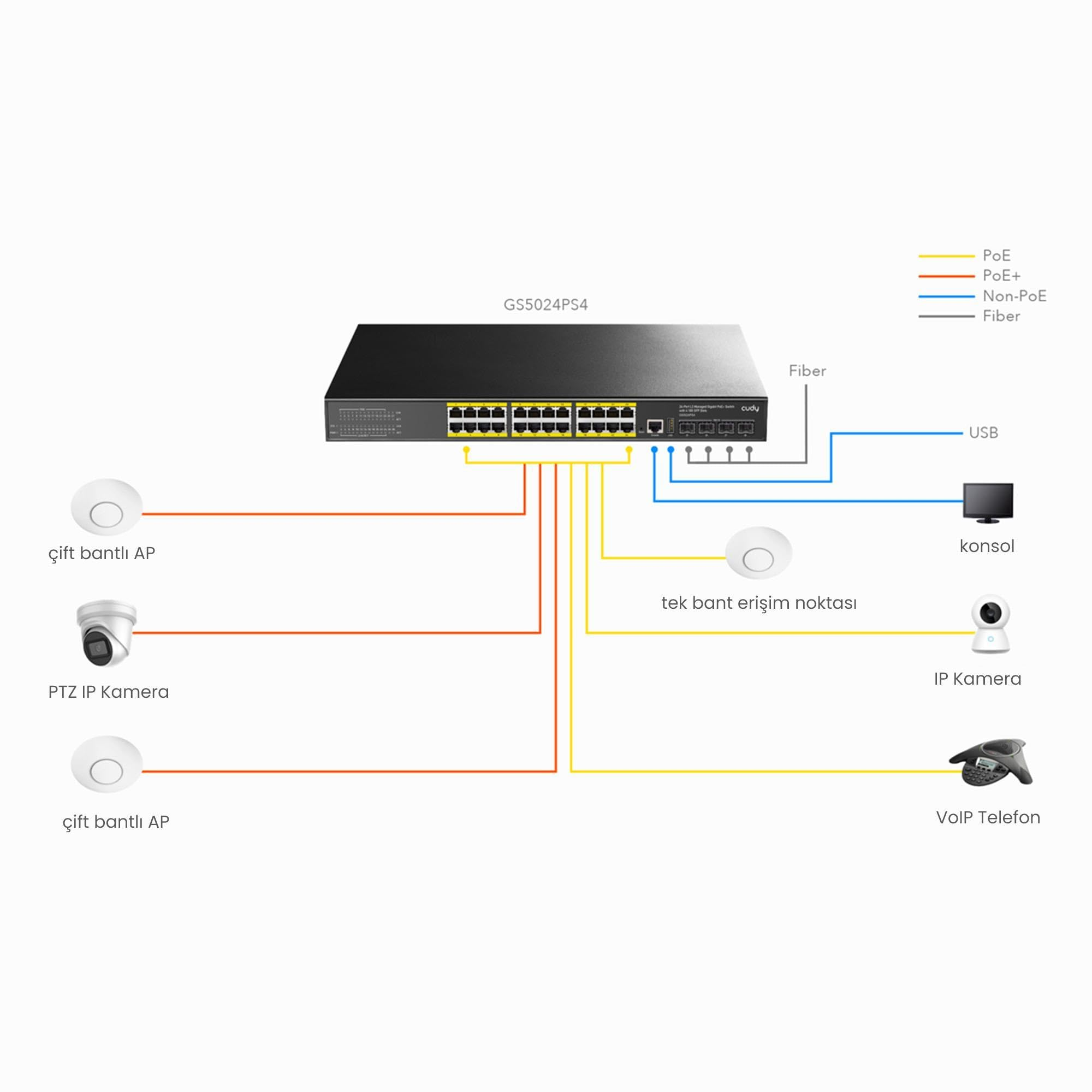 Ağ şeması: Kameralı, AP'li, telefonlu, konsollu ve USB'li switch.