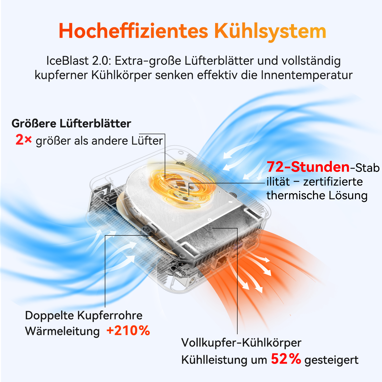 Hocheffizientes Kühlsystem mit größeren Lüftern, Kupferrohren und Kühlkörper.