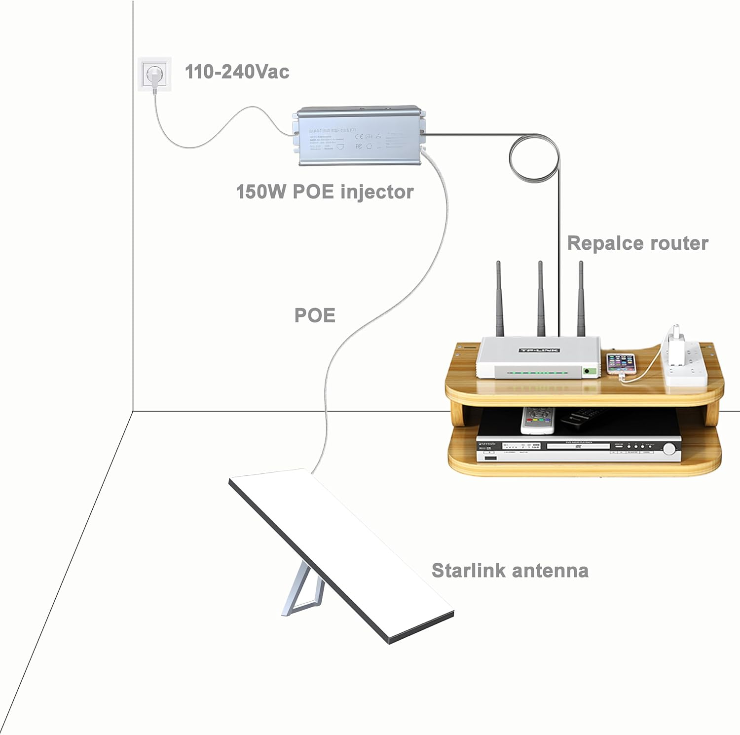 POEinjektor mit 110-240V Vakuumanschluss, verbunden mit Router und Starlink-Antenne.