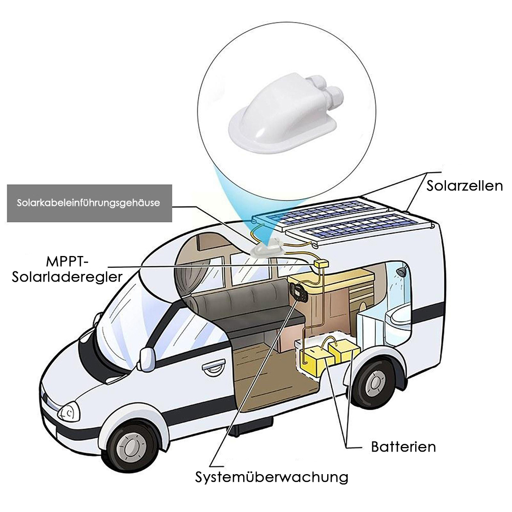 Diagramm eines Wohnmobil-Solarstromsystems: Solarzellen, Regler, Batterien, Überwachung.