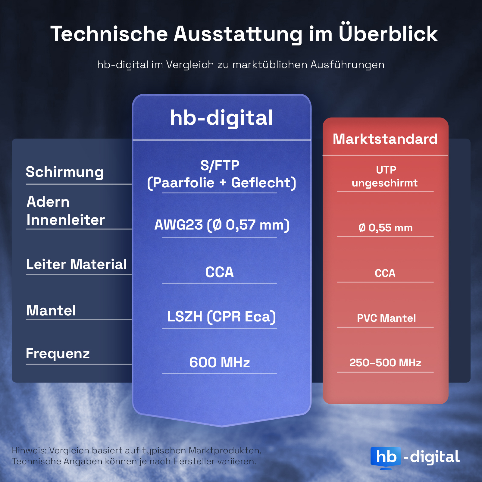 Vergleich von hb-digital mit Marktstandard Kabeln: Abschirmung, Leiter, Material, Mantel, Frequenz.