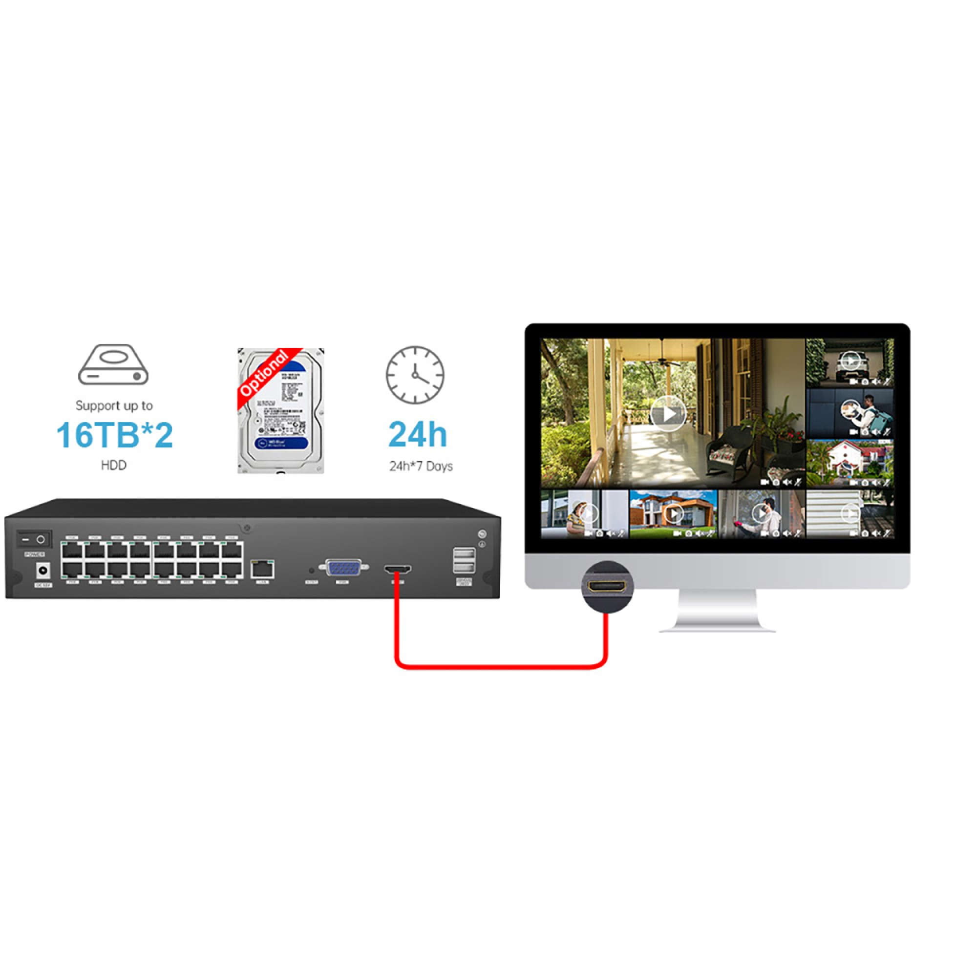 NVR supports 16TB*2 HDD. Clock icon shows 24h*7 Days. HDMI connects NVR to monitor.