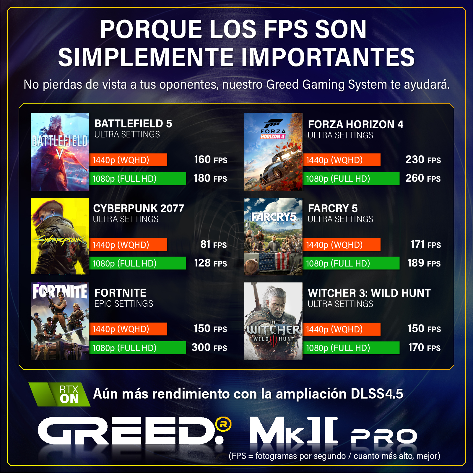 Comparativa FPS de juegos: Battlefield 5, Cyberpunk, Forza, Far Cry, Witcher en 1440p y 1080p.