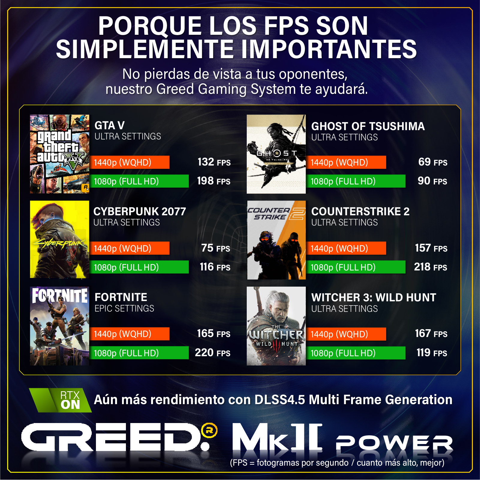 Comparación de rendimiento de juegos: GTA V, Cyberpunk, Fortnite, Ghost of Tsushima, CS2, Witcher 3.