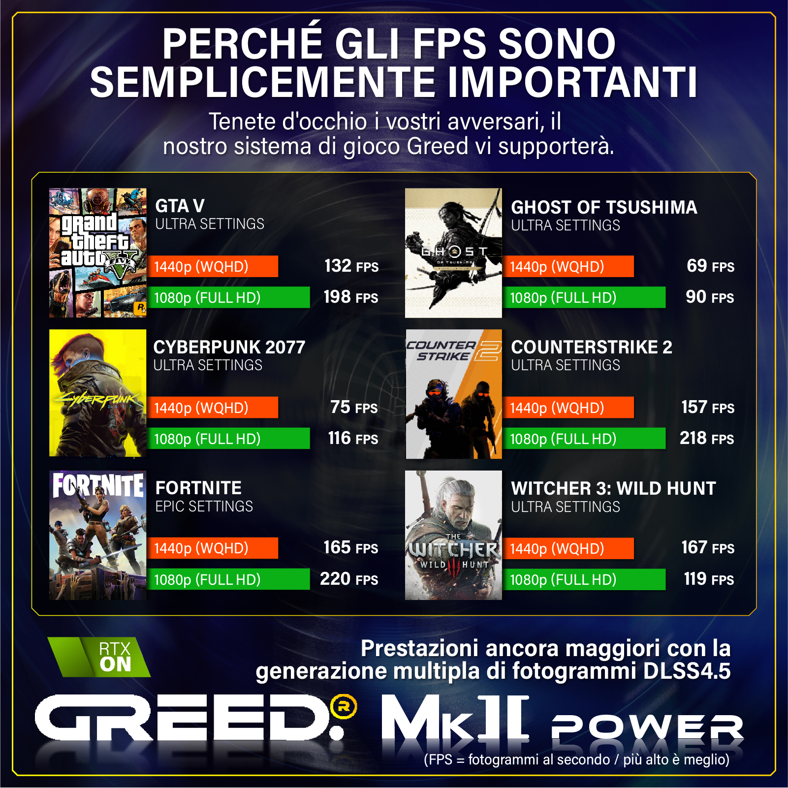 Comparación de rendimiento de FPS para juegos como GTA V, Cyberpunk 2077, Fortnite, Ghost of Tsushima, CS2, Witcher 3.