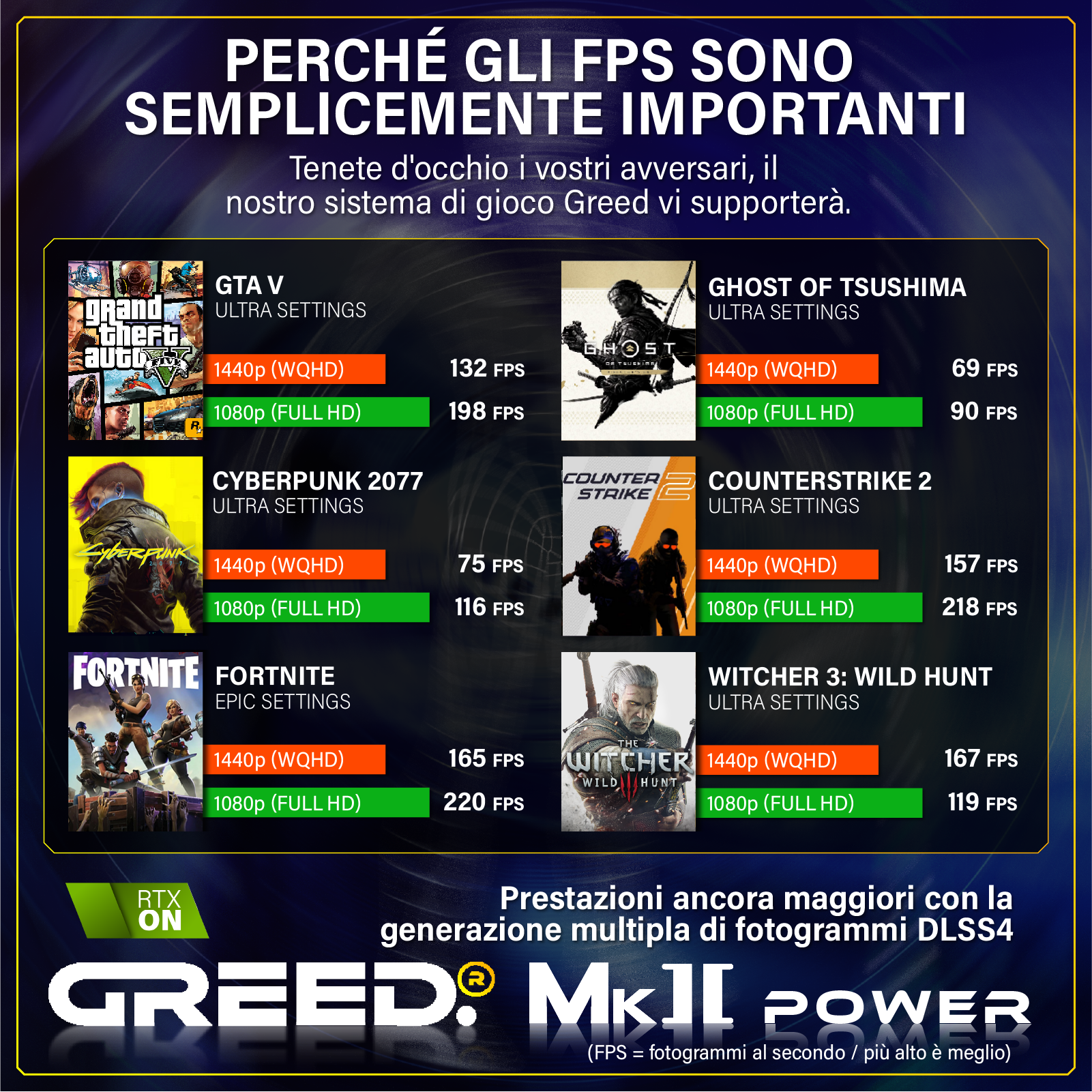 Grafica con loghi di giochi e prestazioni FPS per GTA V, Cyberpunk, Fortnite, Ghost of Tsushima, CS2, Witcher 3.