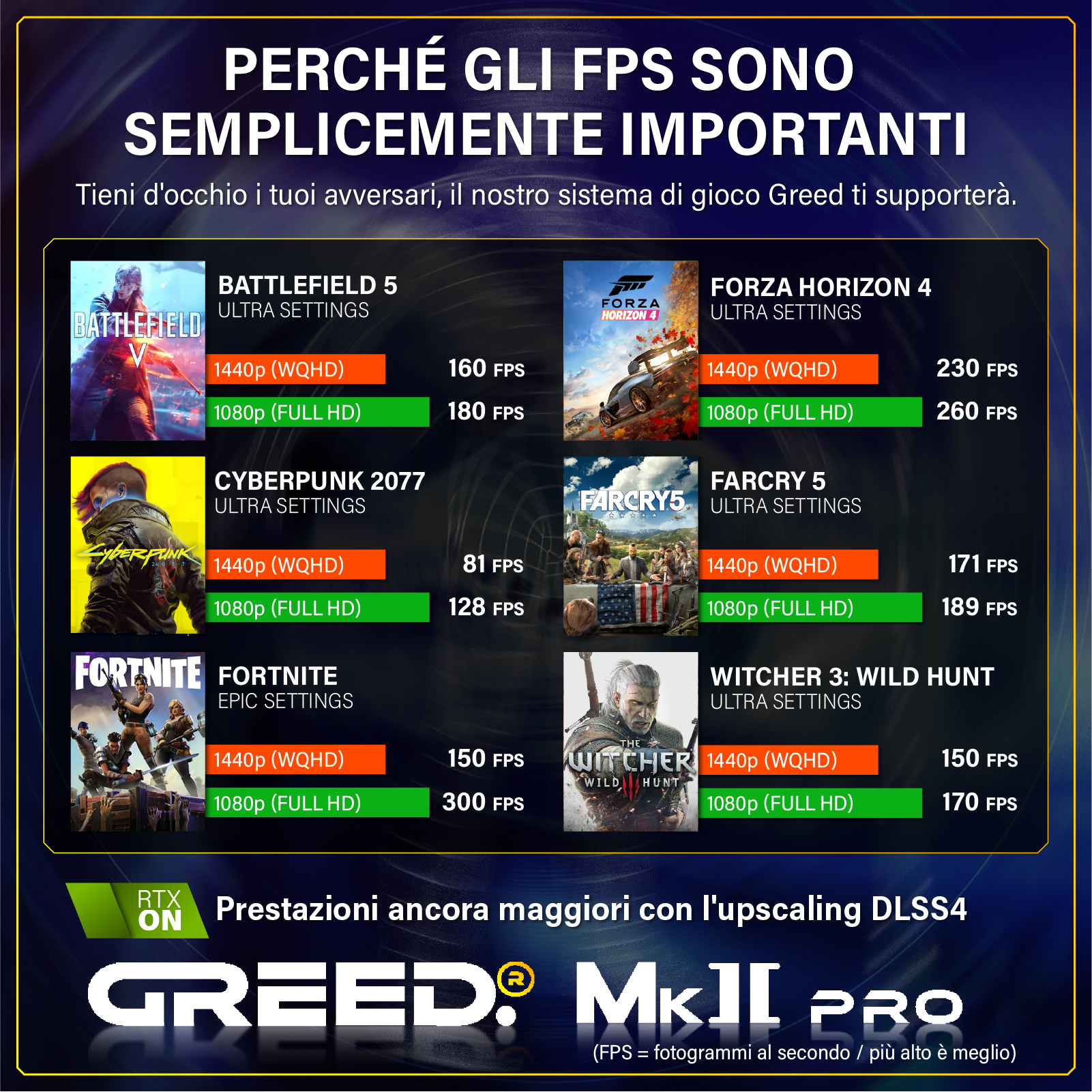 Confronto prestazioni gaming: Battlefield, Forza, Cyberpunk, Far Cry, Fortnite, Witcher 3.