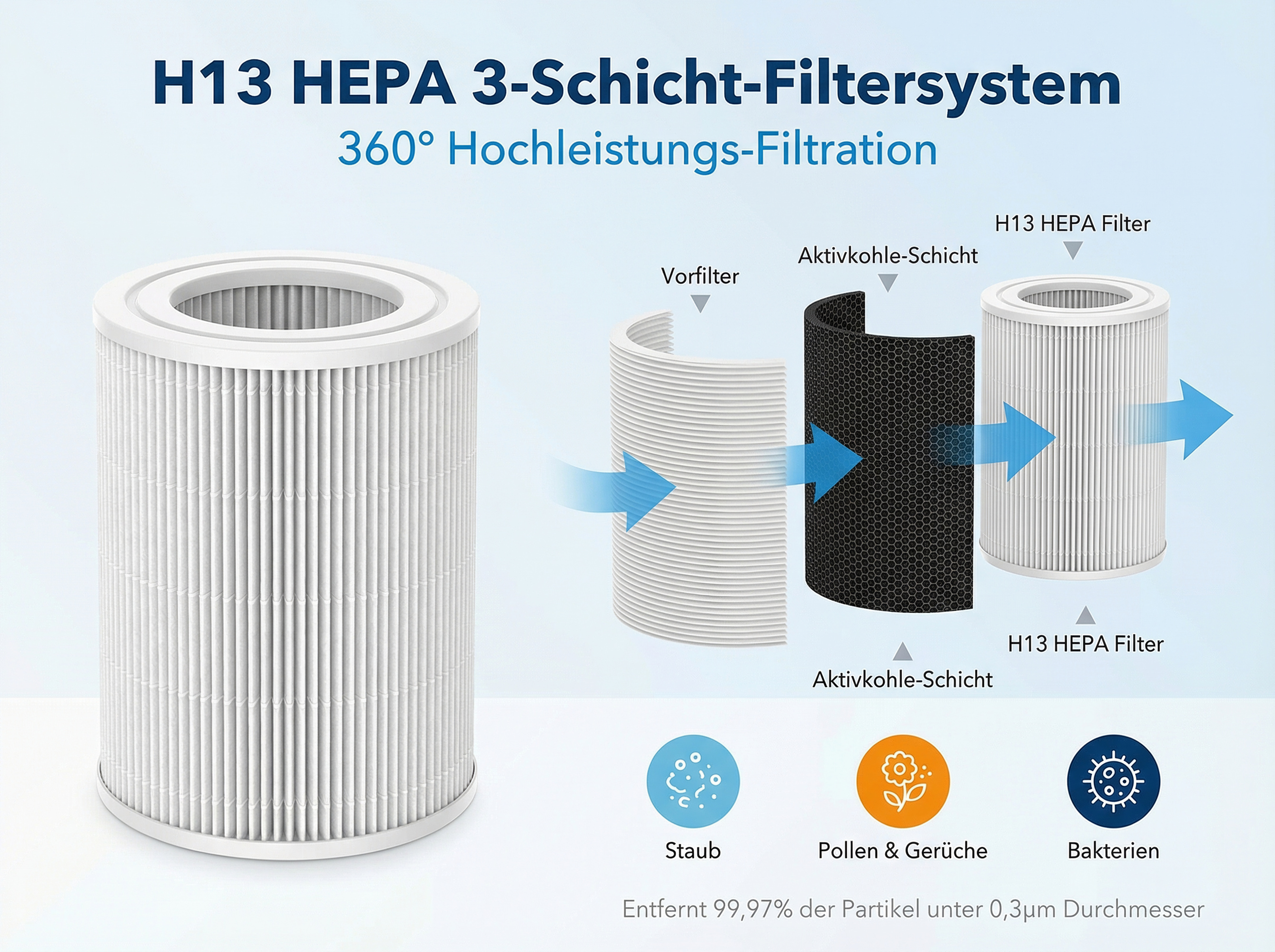 H13 HEPA 3-Schicht-Filtersystem mit Vorfilter, Aktivkohle und HEPA-Filter.
